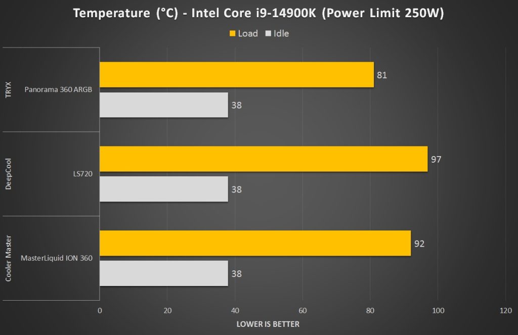 TRYX Panorama 360 ARGB Intel Core i9 14900K PL250W