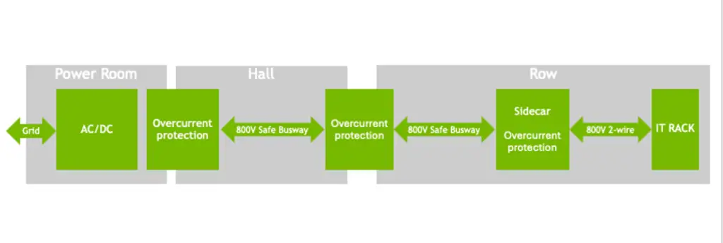 NVIDIA 800V Design Architecture 1