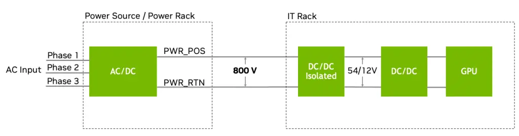 NVIDIA 800V Design Architecture 2