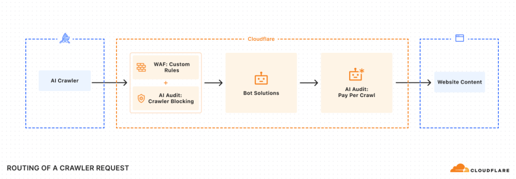 Cloudflare Pay per Crawl 3