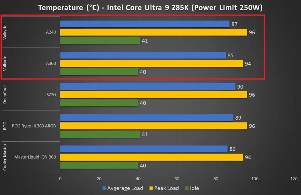 Valkyrie A240 & Valkyrie A360 Test Intel Core Ultra 9 285K
