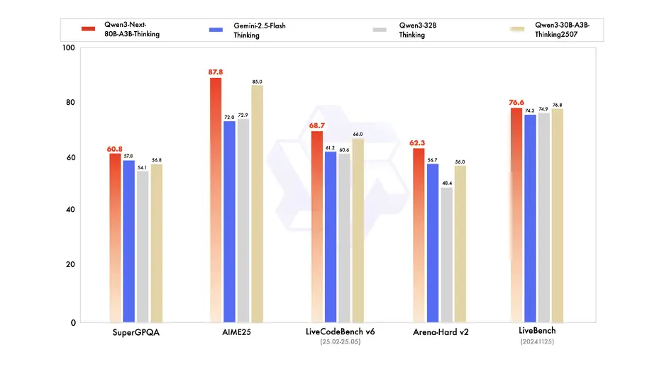 Qwen3 Next Benchmark