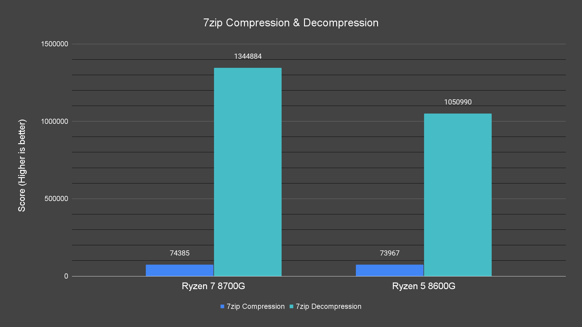 7zip Compression & Decompression
