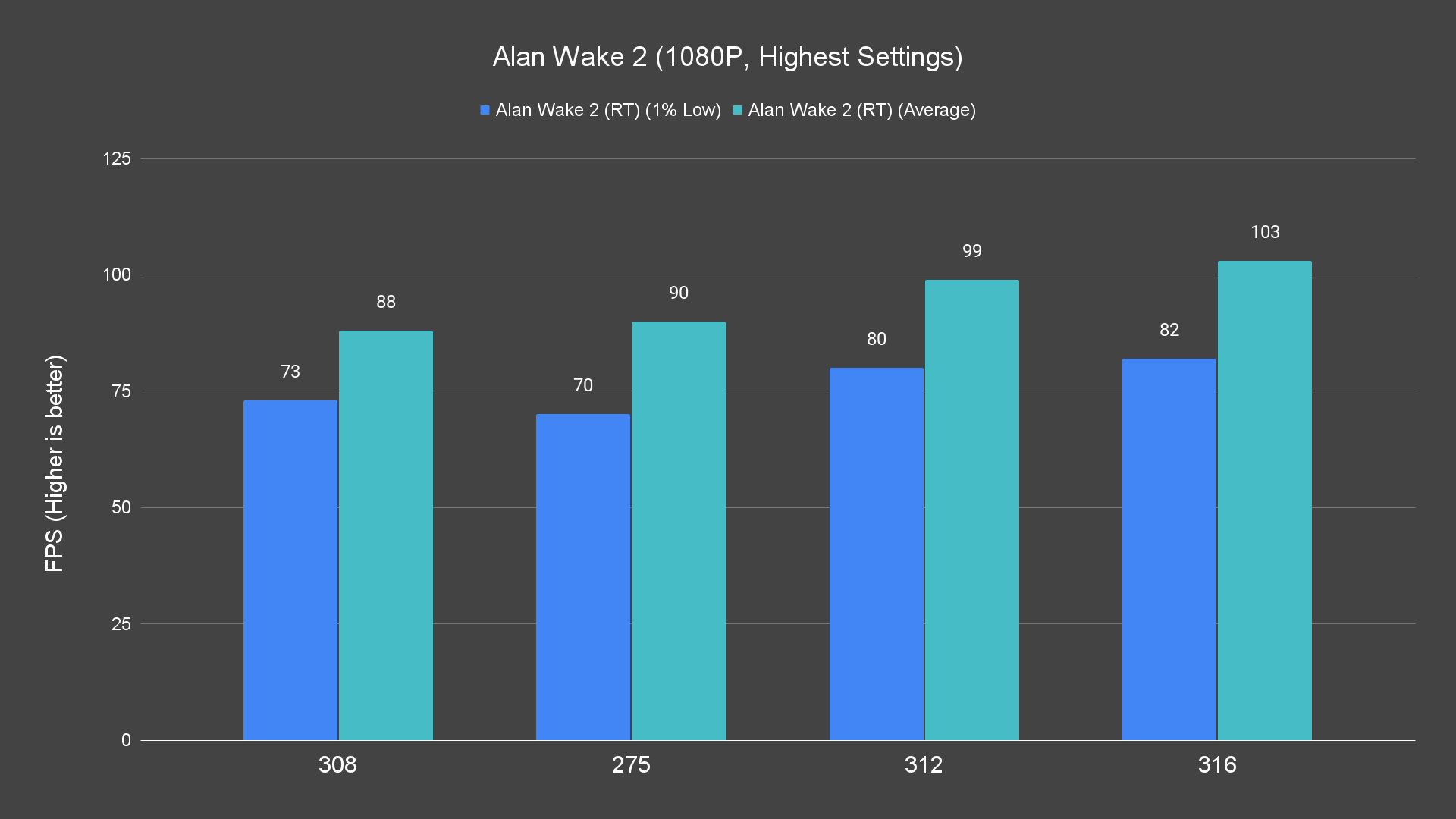 Alan Wake 2 (1080P, Highest Settings) (1)