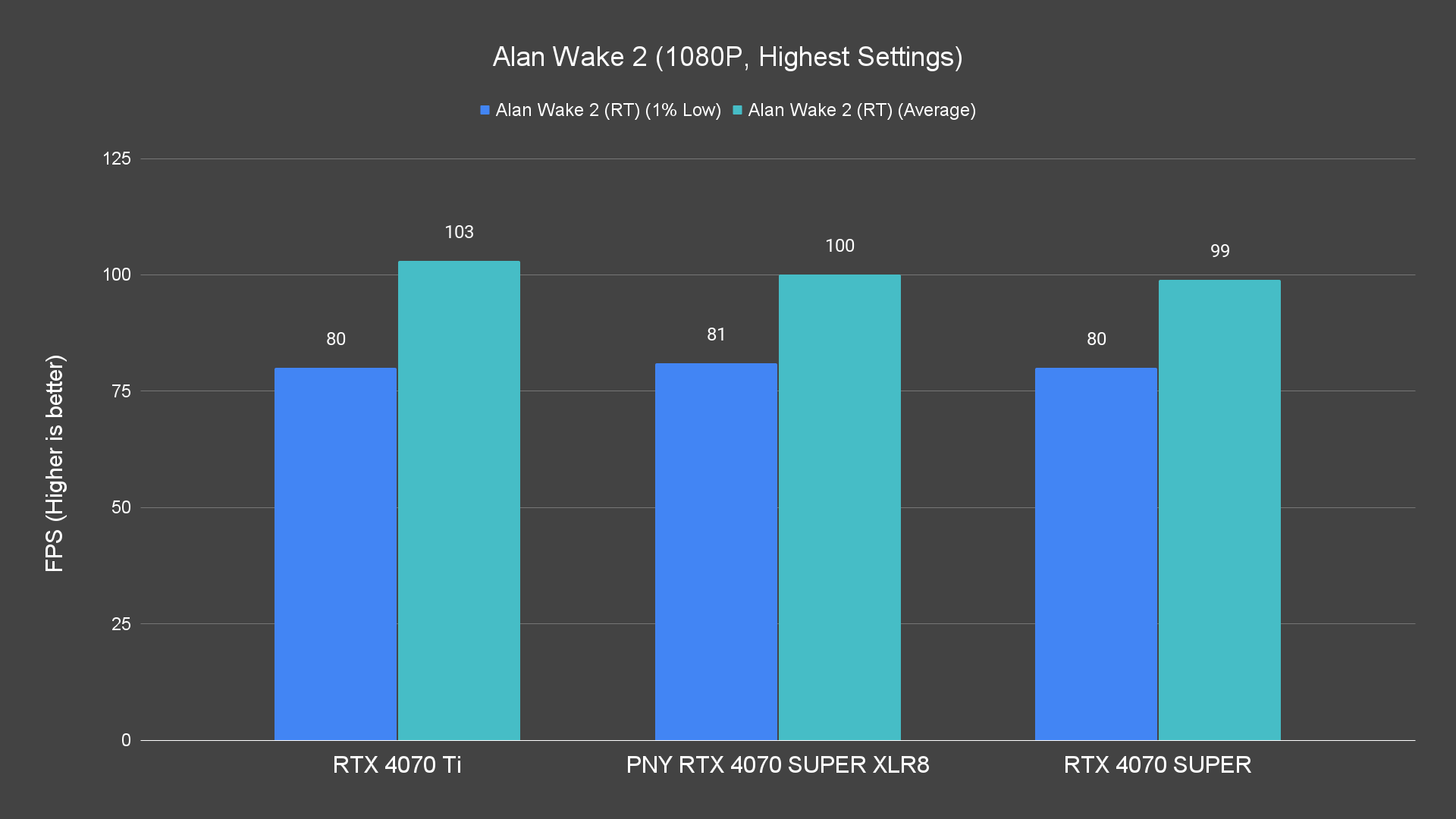 Alan Wake 2 (1080P, Highest Settings) (1)