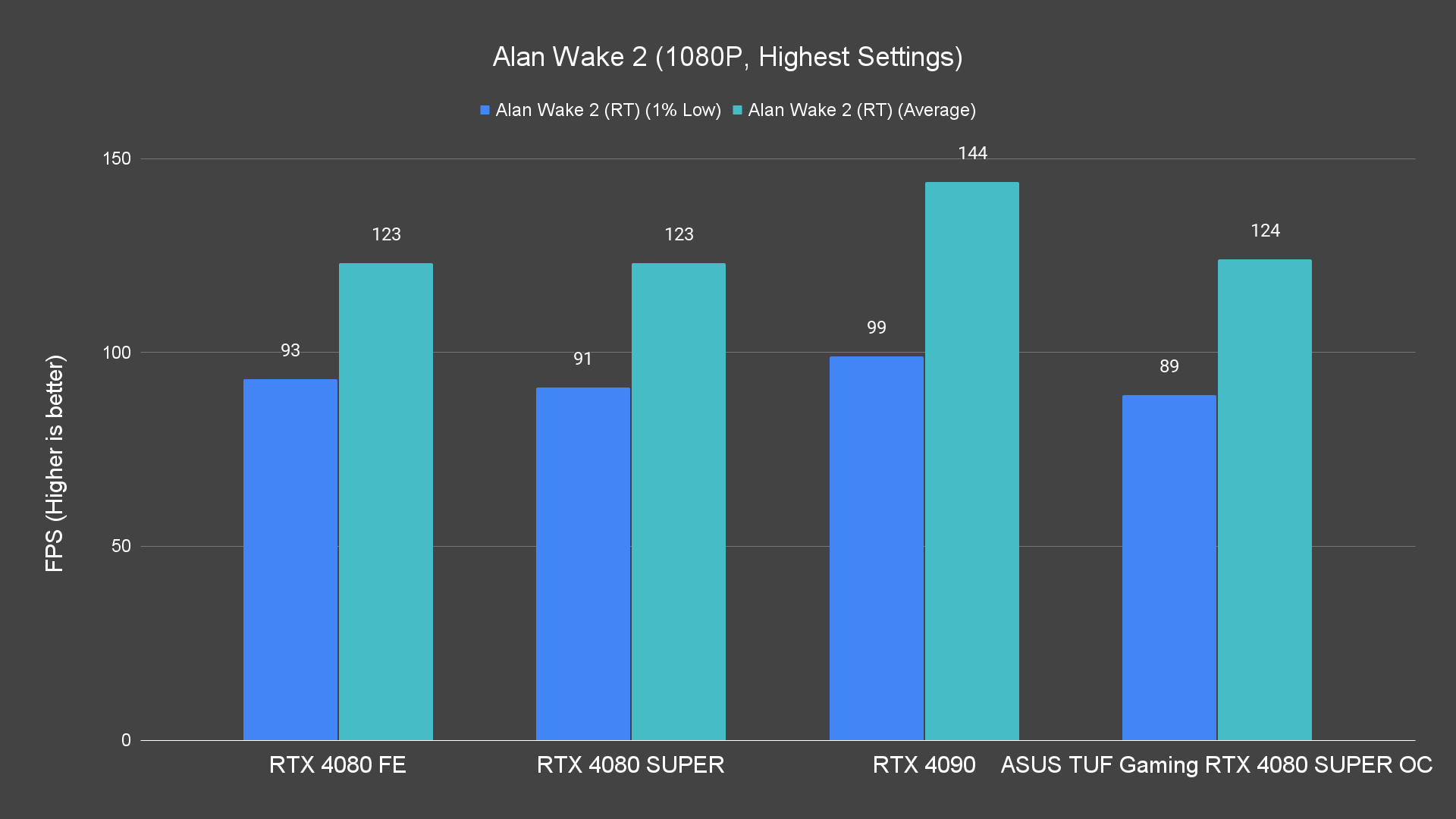 Alan Wake 2 (1080P, Highest Settings) (1)