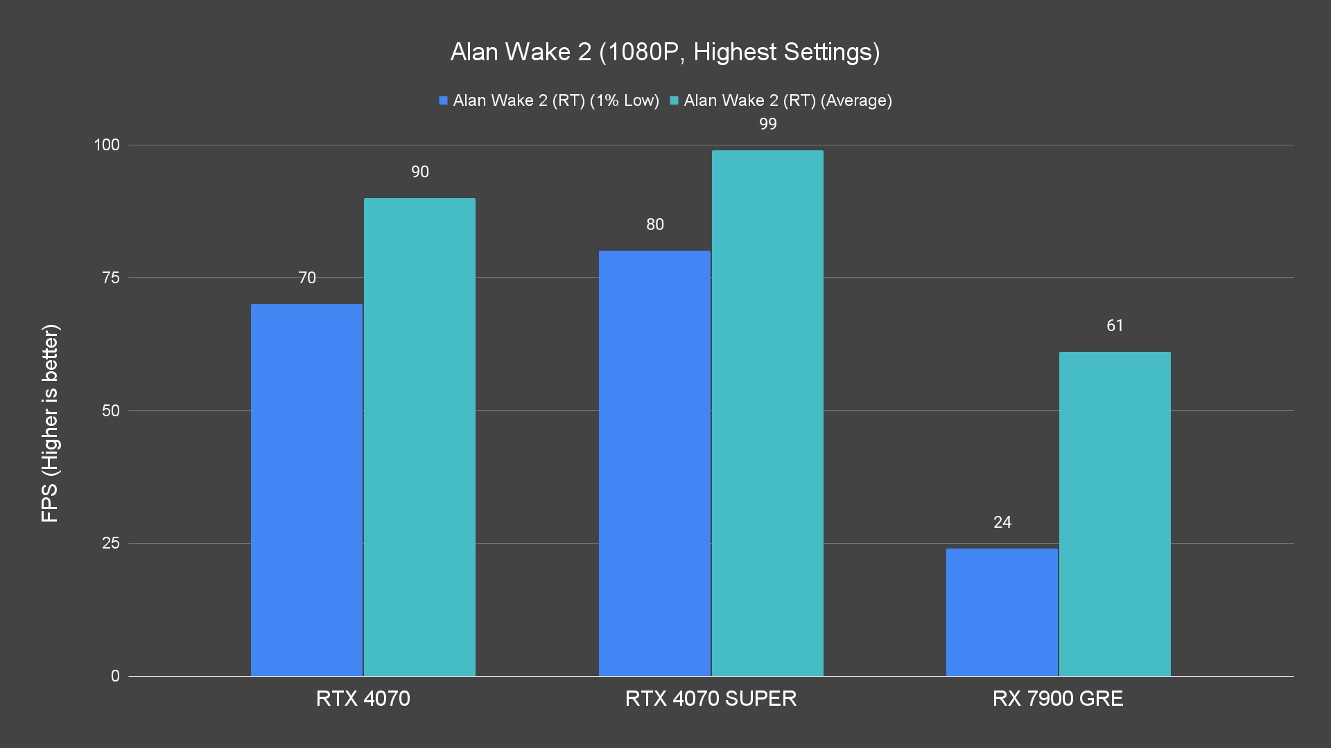 Alan Wake 2 (1080P, Highest Settings) (1)
