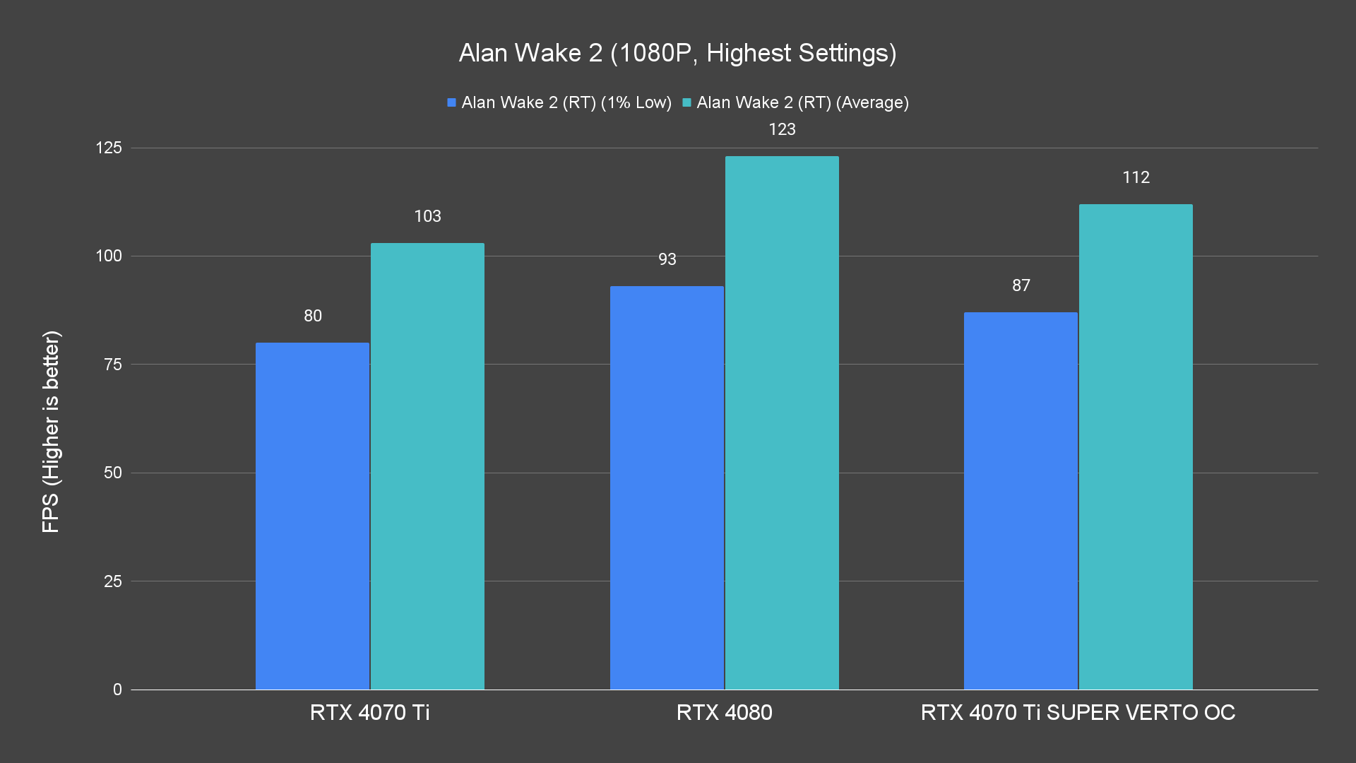 Alan Wake 2 (1080P, Highest Settings) (1)