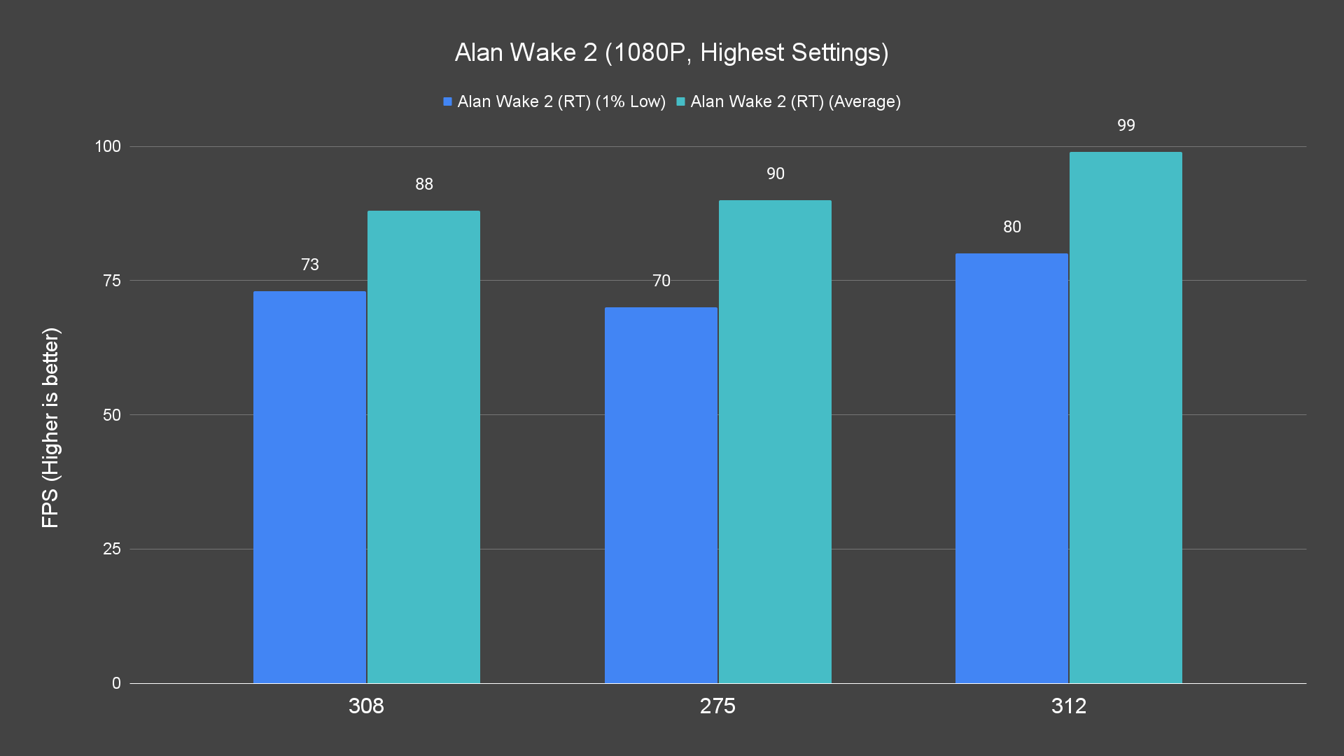 Alan Wake 2 (1080P, Highest Settings) (1)