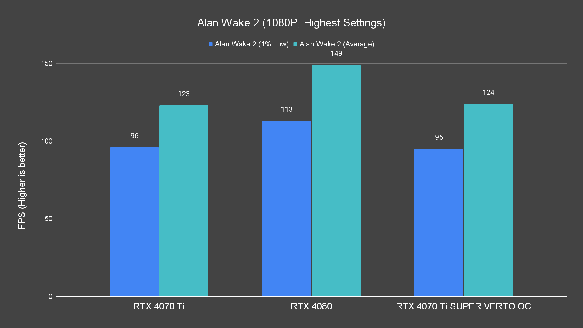 Alan Wake 2 (1080P, Highest Settings)