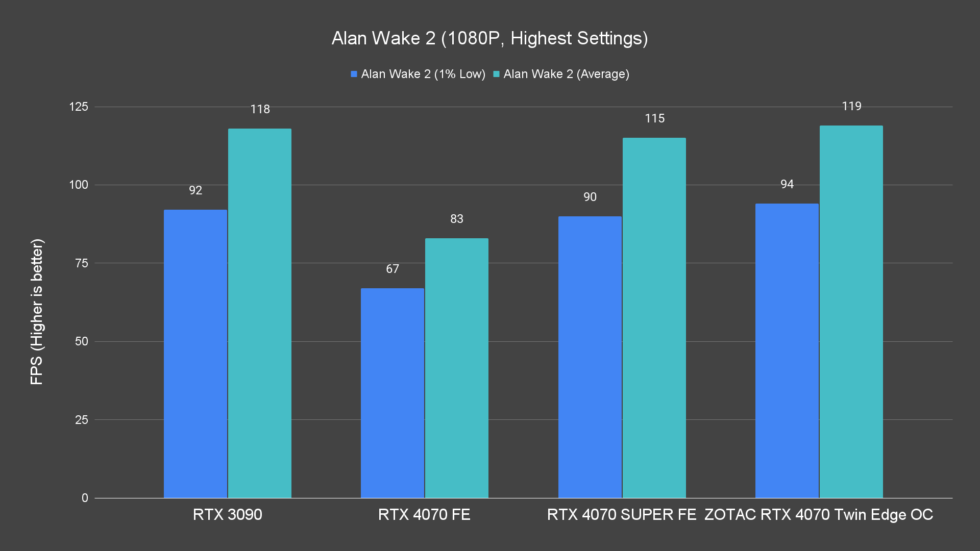 Alan Wake 2 (1080P, Highest Settings)