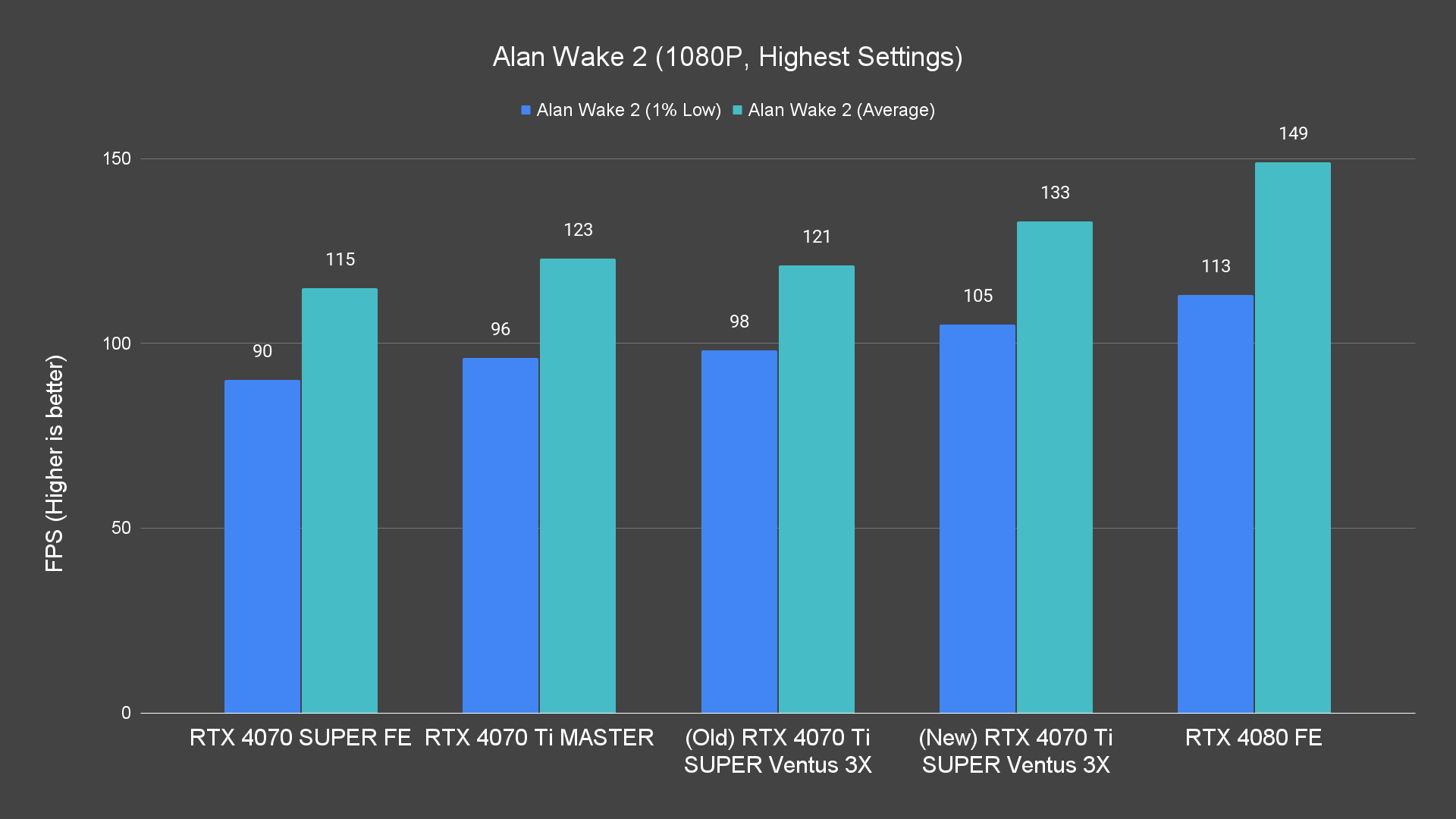 Alan Wake 2 (1080P, Highest Settings)