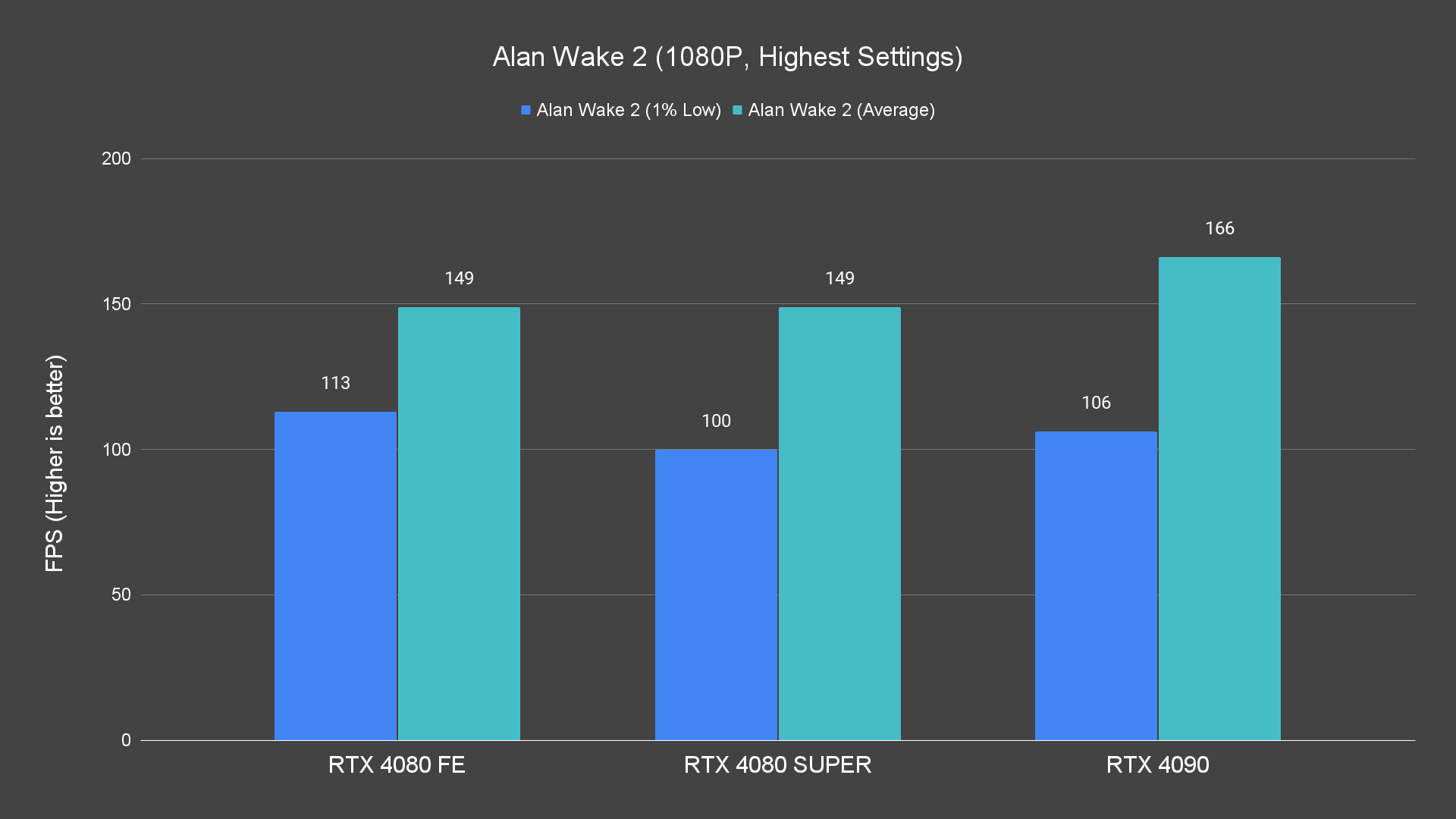 Alan Wake 2 (1080P, Highest Settings)