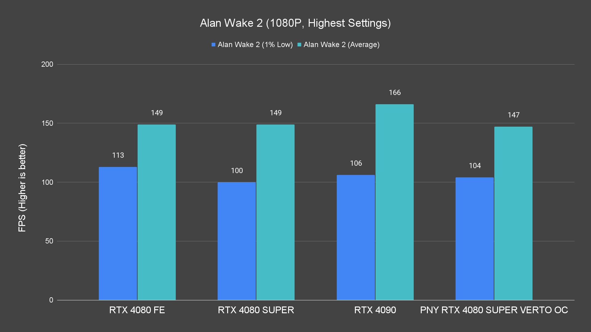 Alan Wake 2 (1080P, Highest Settings)