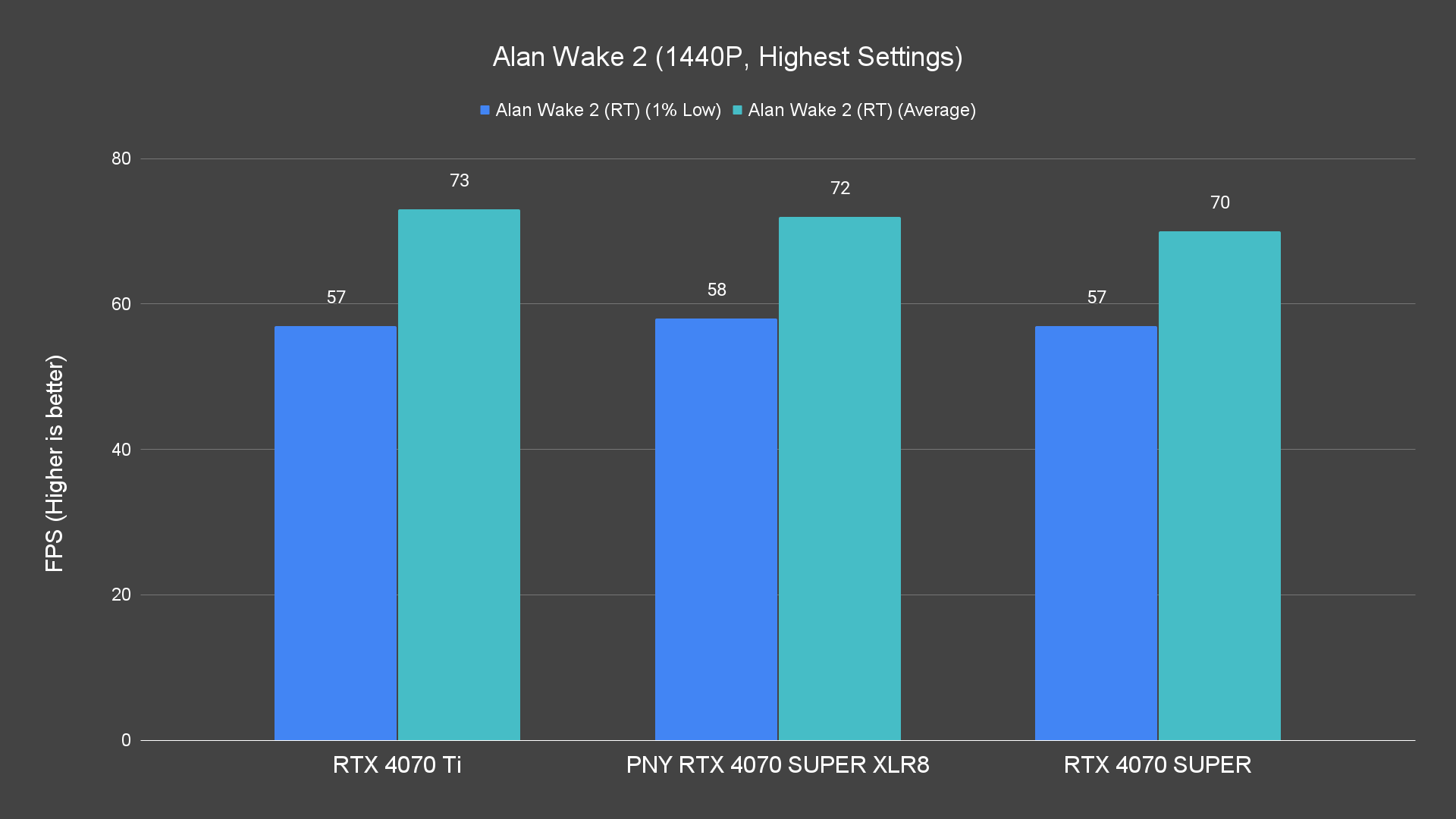 Alan Wake 2 (1440P, Highest Settings) (1)