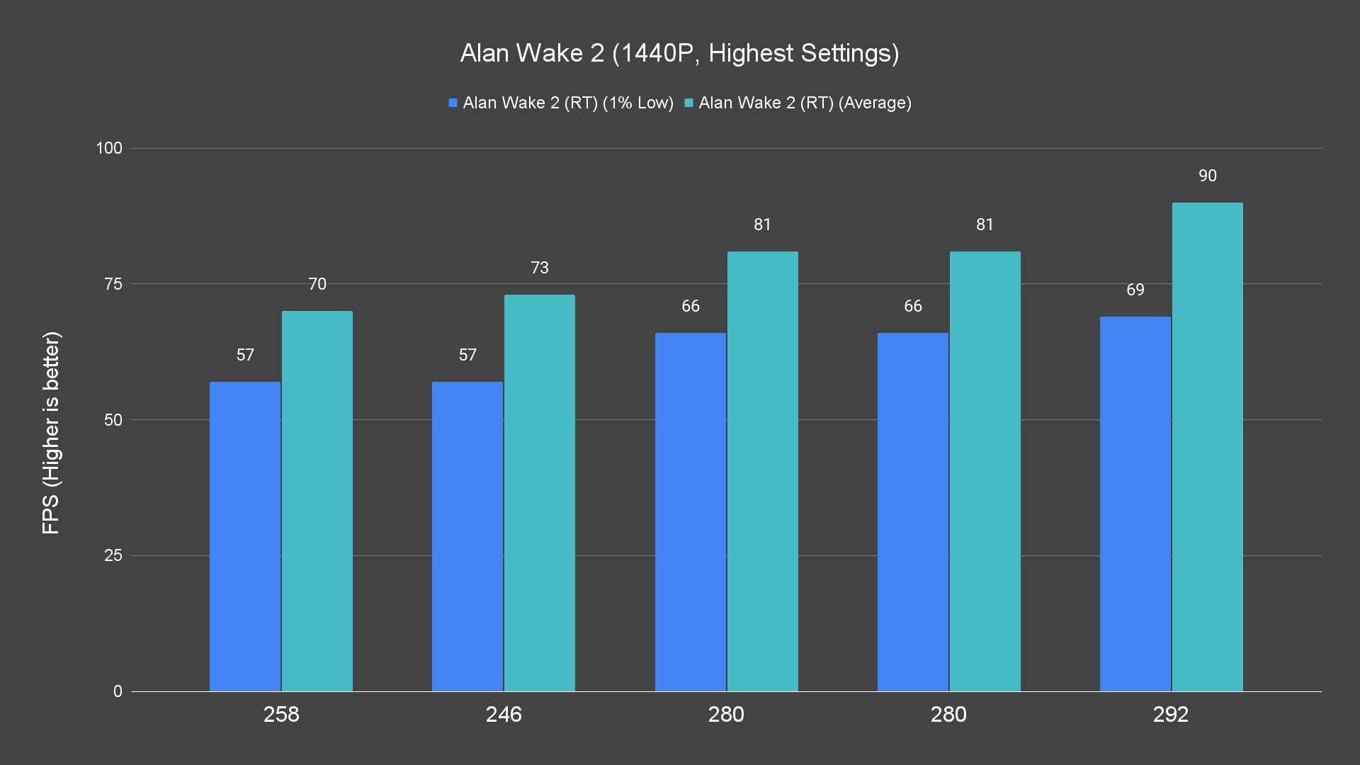 Alan Wake 2 (1440P, Highest Settings) (1)