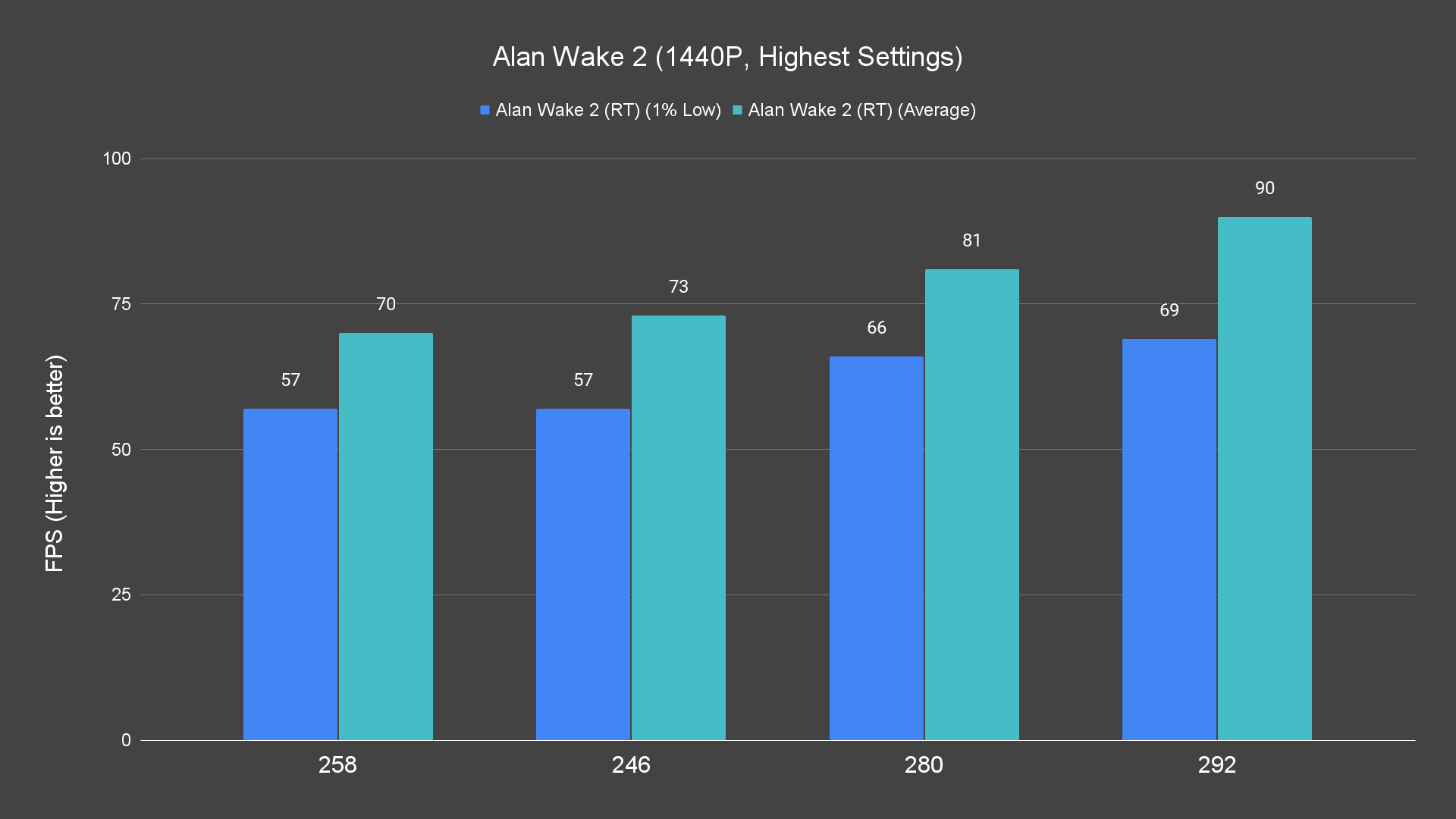 Alan Wake 2 (1440P, Highest Settings) (1)