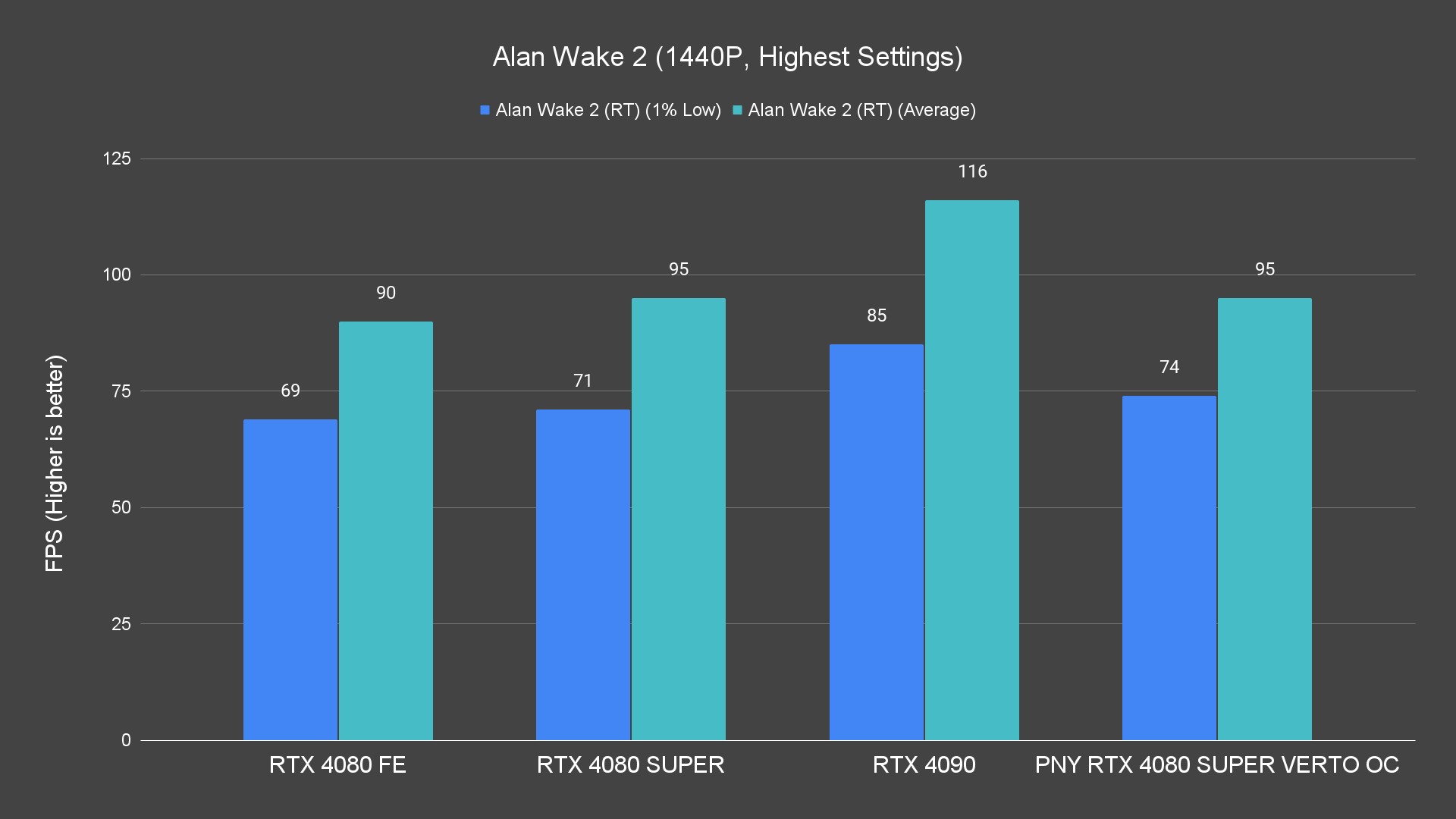 Alan Wake 2 (1440P, Highest Settings) (1)