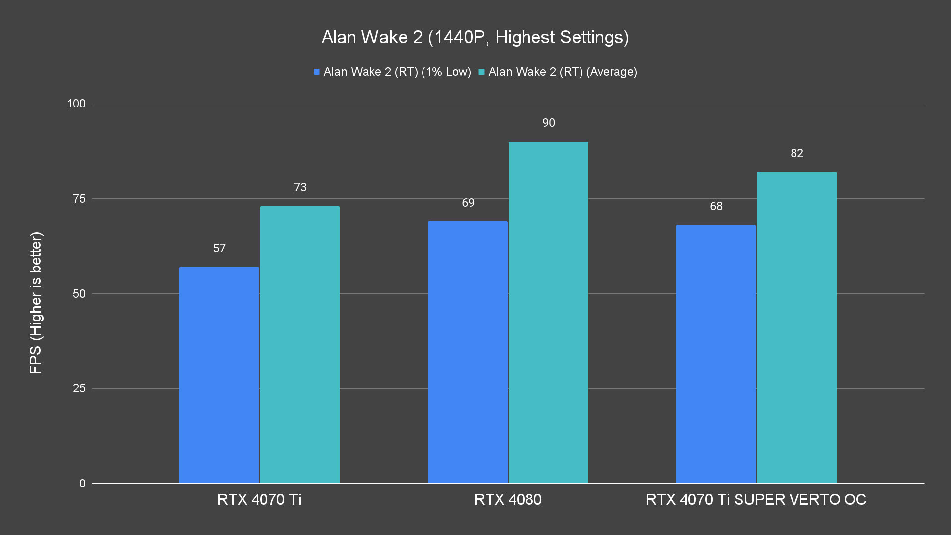 Alan Wake 2 (1440P, Highest Settings) (1)