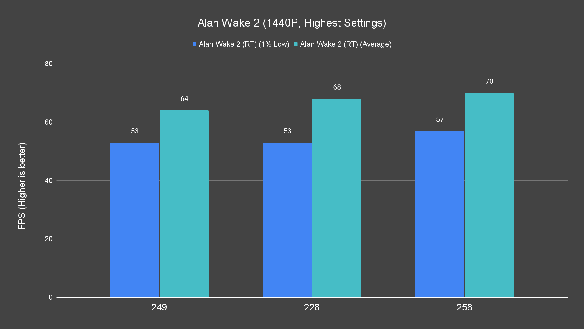 Alan Wake 2 (1440P, Highest Settings) (1)