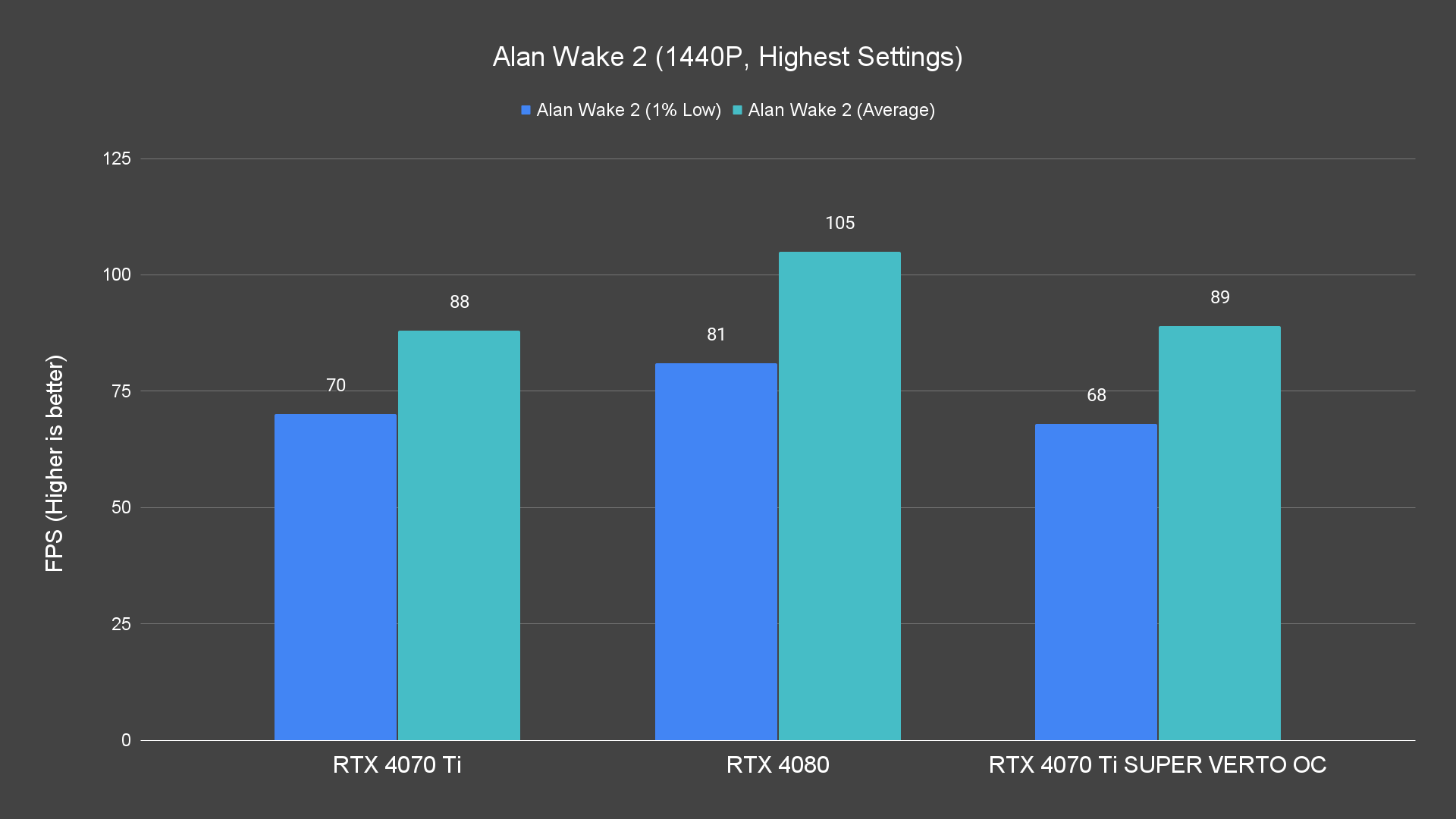 Alan Wake 2 (1440P, Highest Settings)