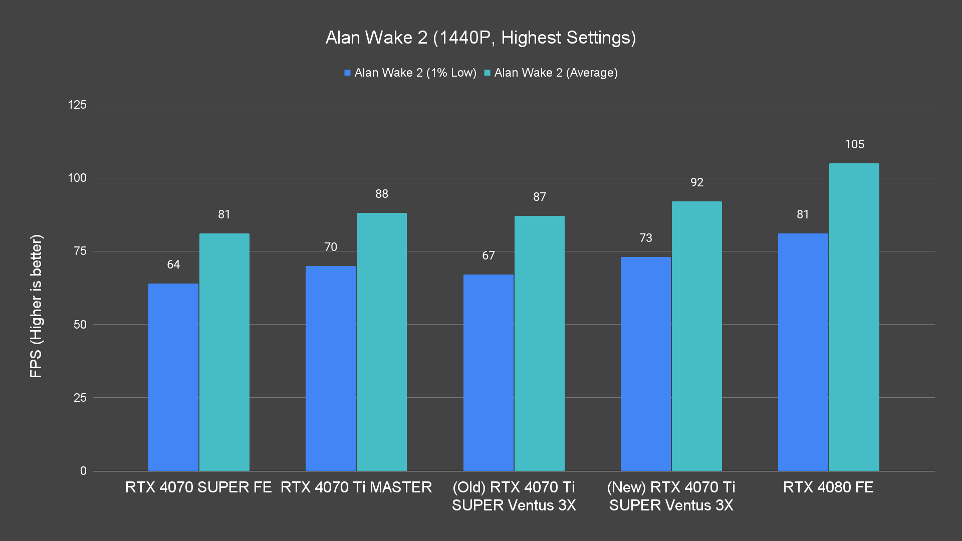 Alan Wake 2 (1440P, Highest Settings)