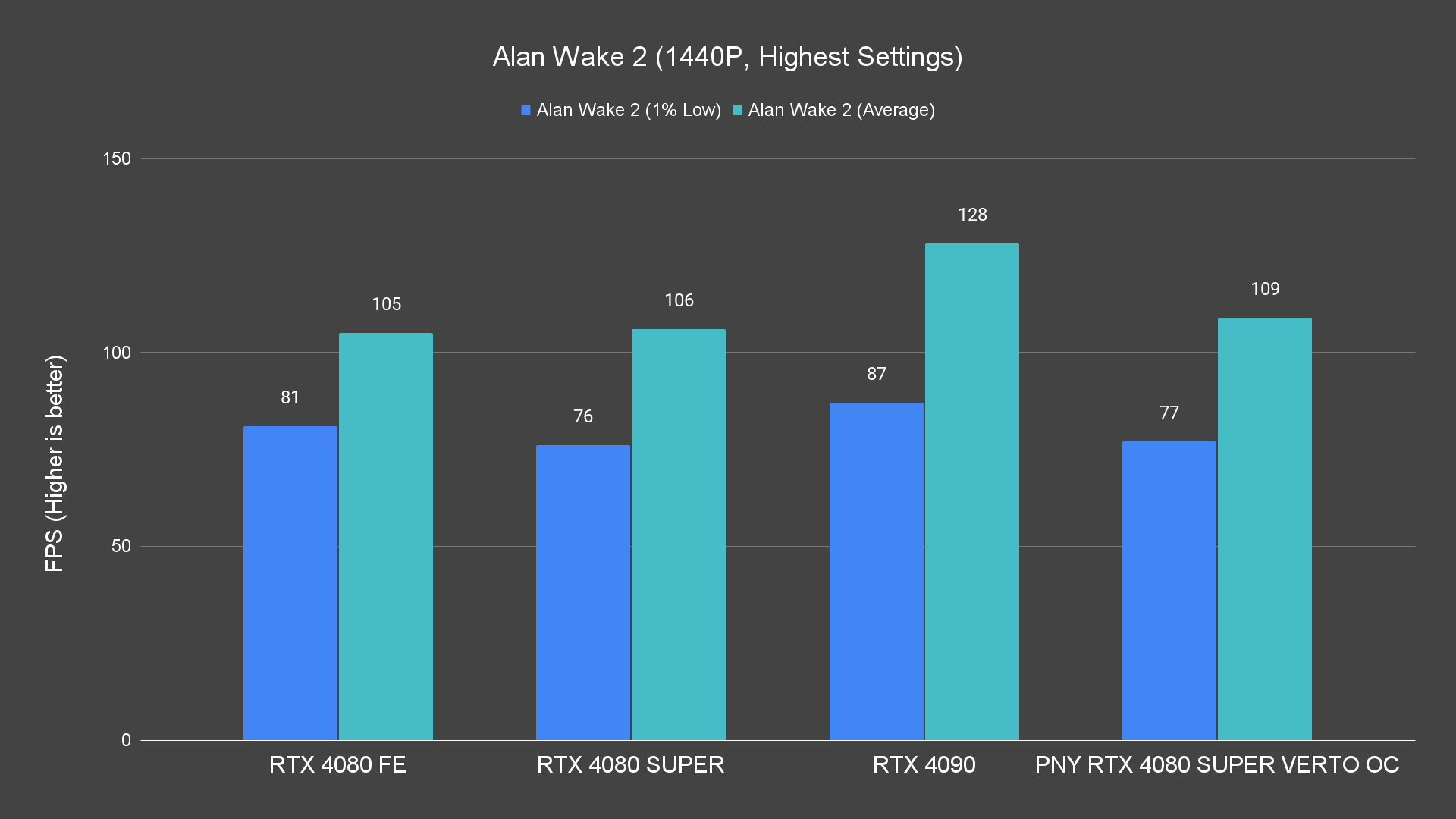 Alan Wake 2 (1440P, Highest Settings)