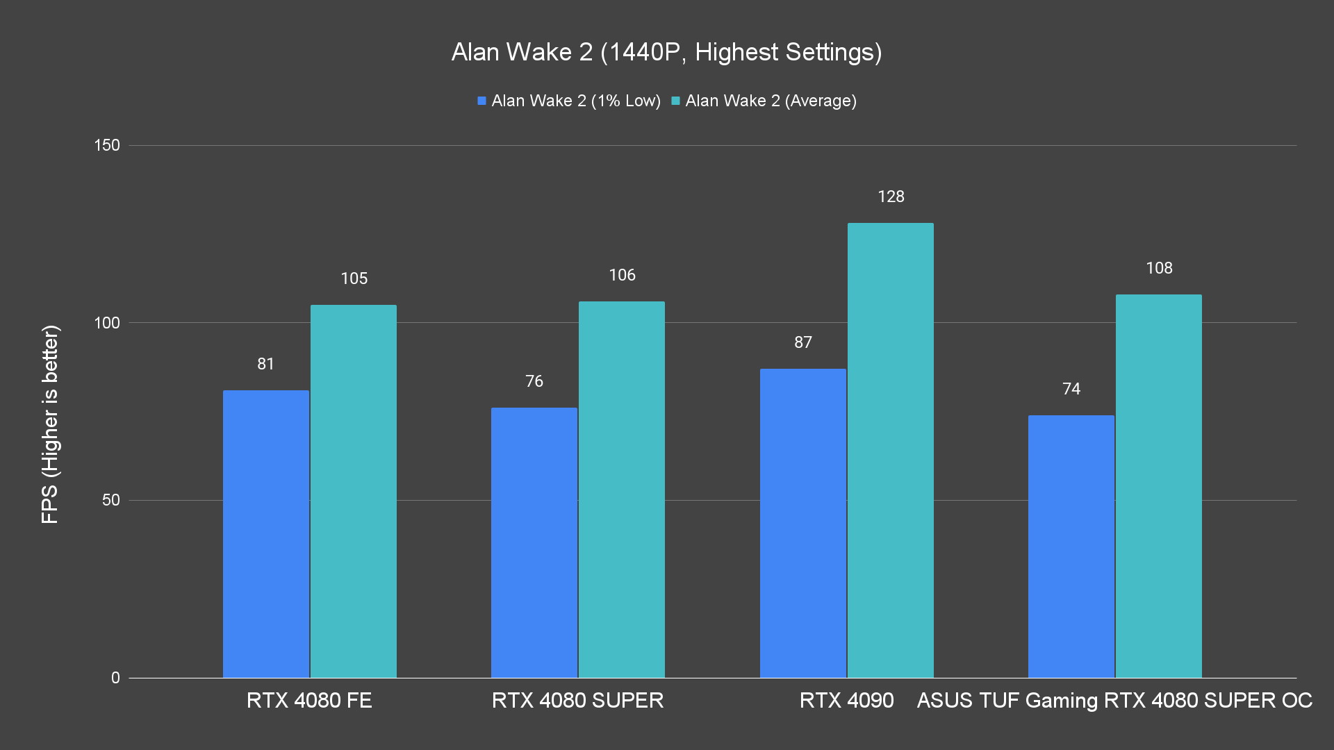 Alan Wake 2 (1440P, Highest Settings)