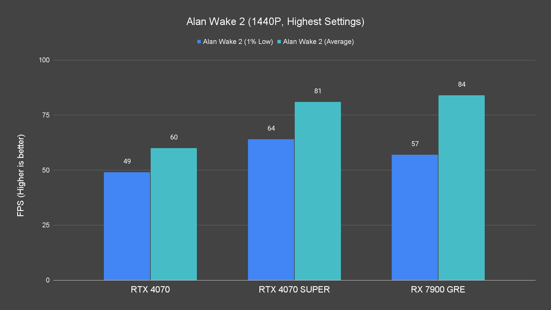 Alan Wake 2 (1440P, Highest Settings)