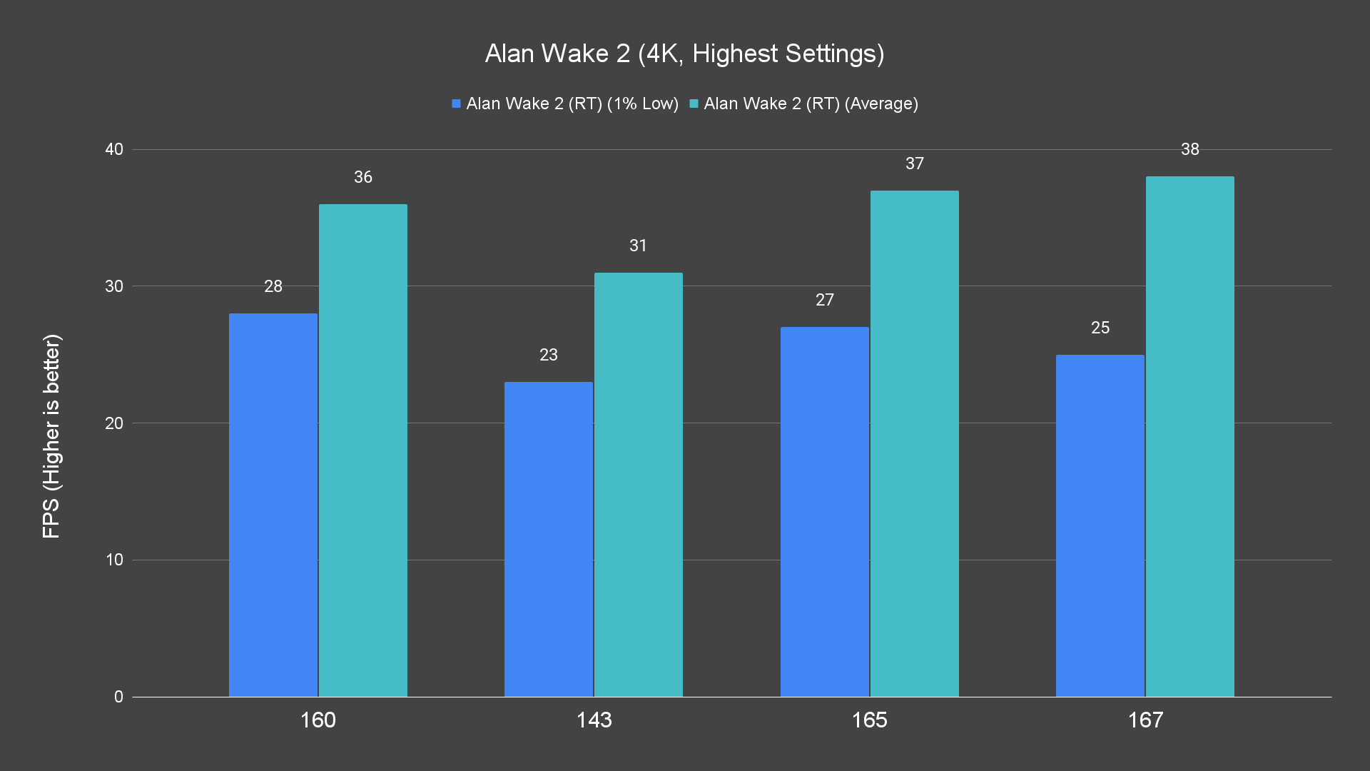 Alan Wake 2 (4K, Highest Settings) (1)