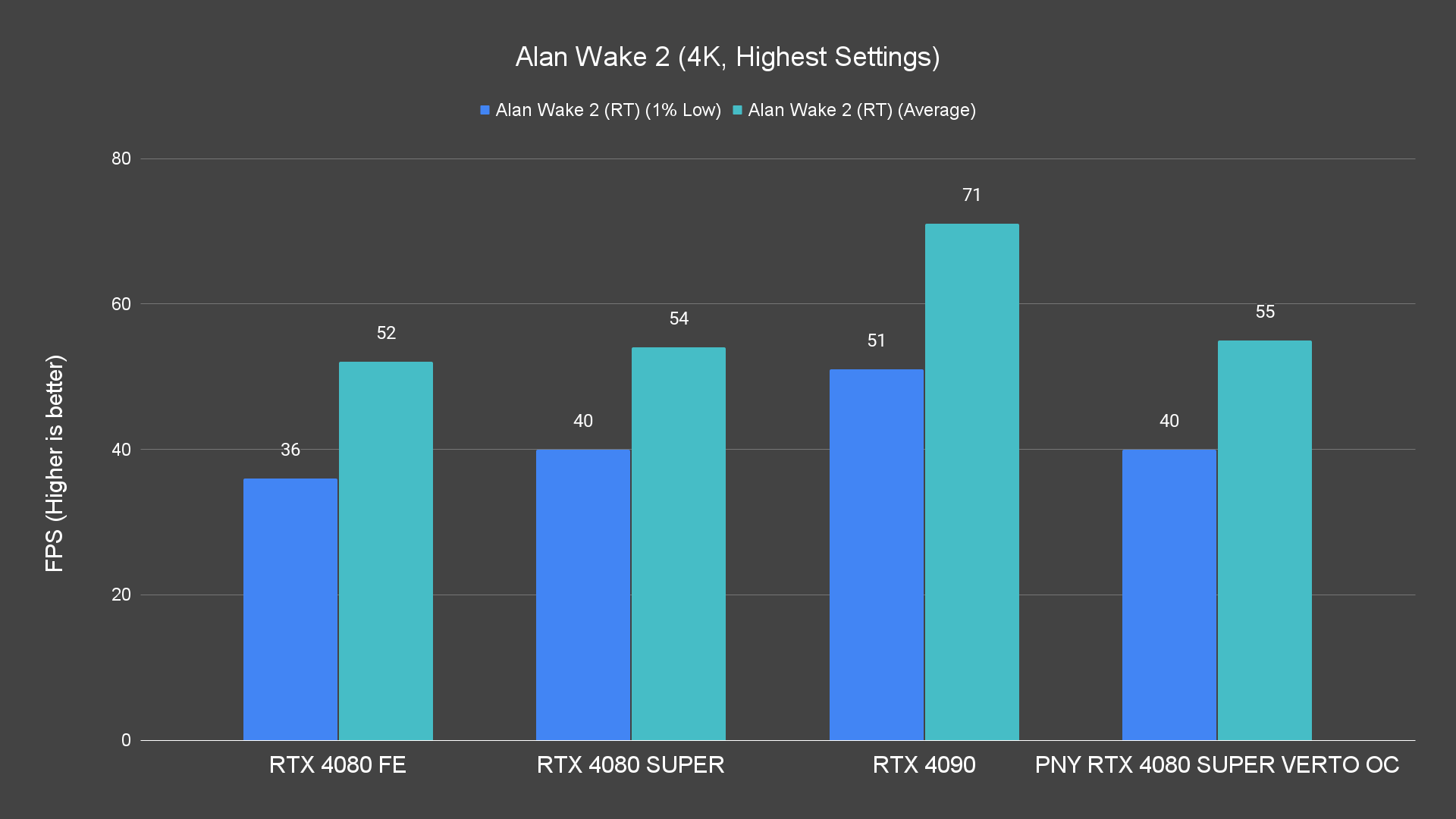Alan Wake 2 (4K, Highest Settings) (1)