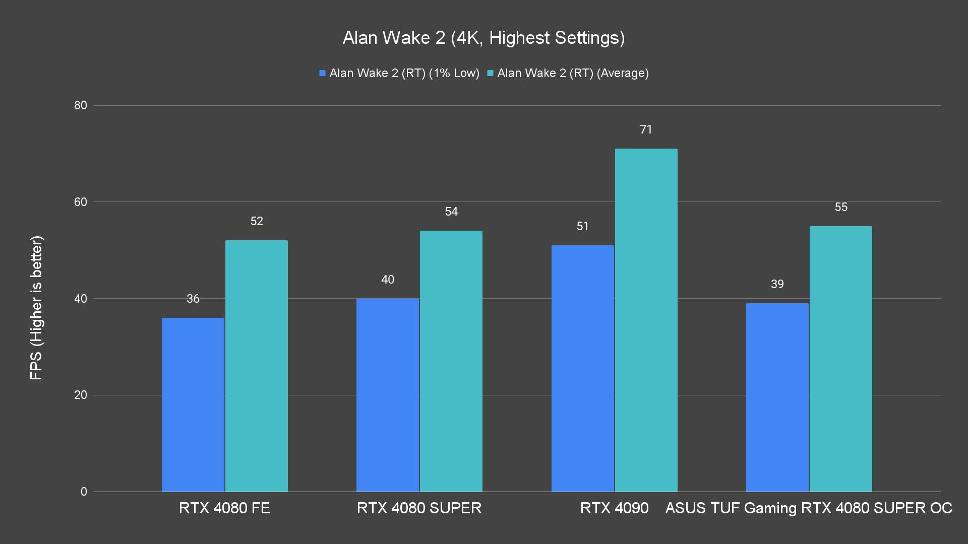 Alan Wake 2 (4K, Highest Settings) (1)