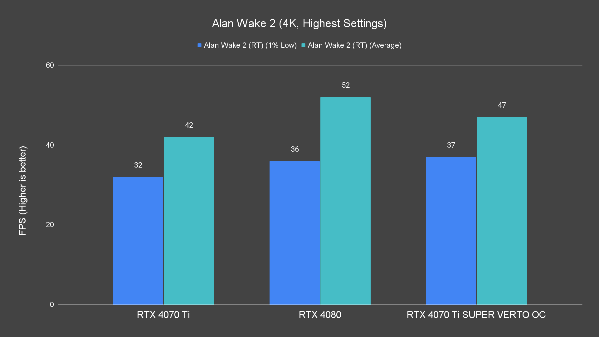 Alan Wake 2 (4K, Highest Settings) (1)