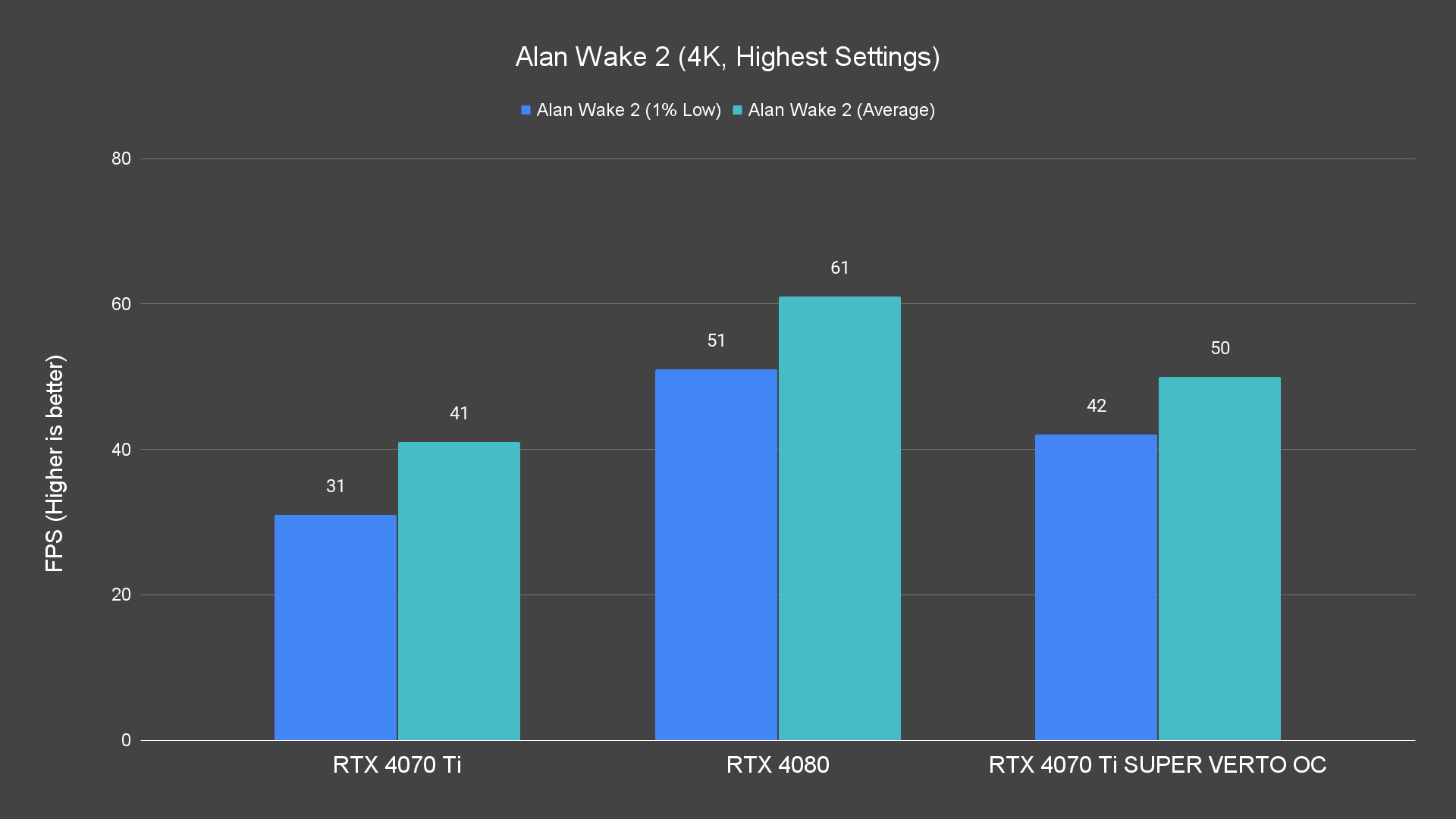 Alan Wake 2 (4K, Highest Settings)