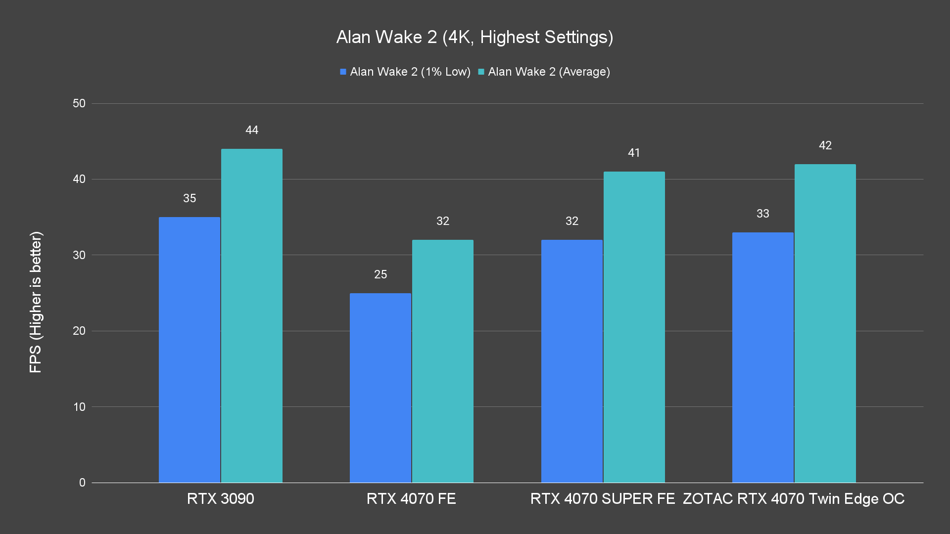 Alan Wake 2 (4K, Highest Settings)