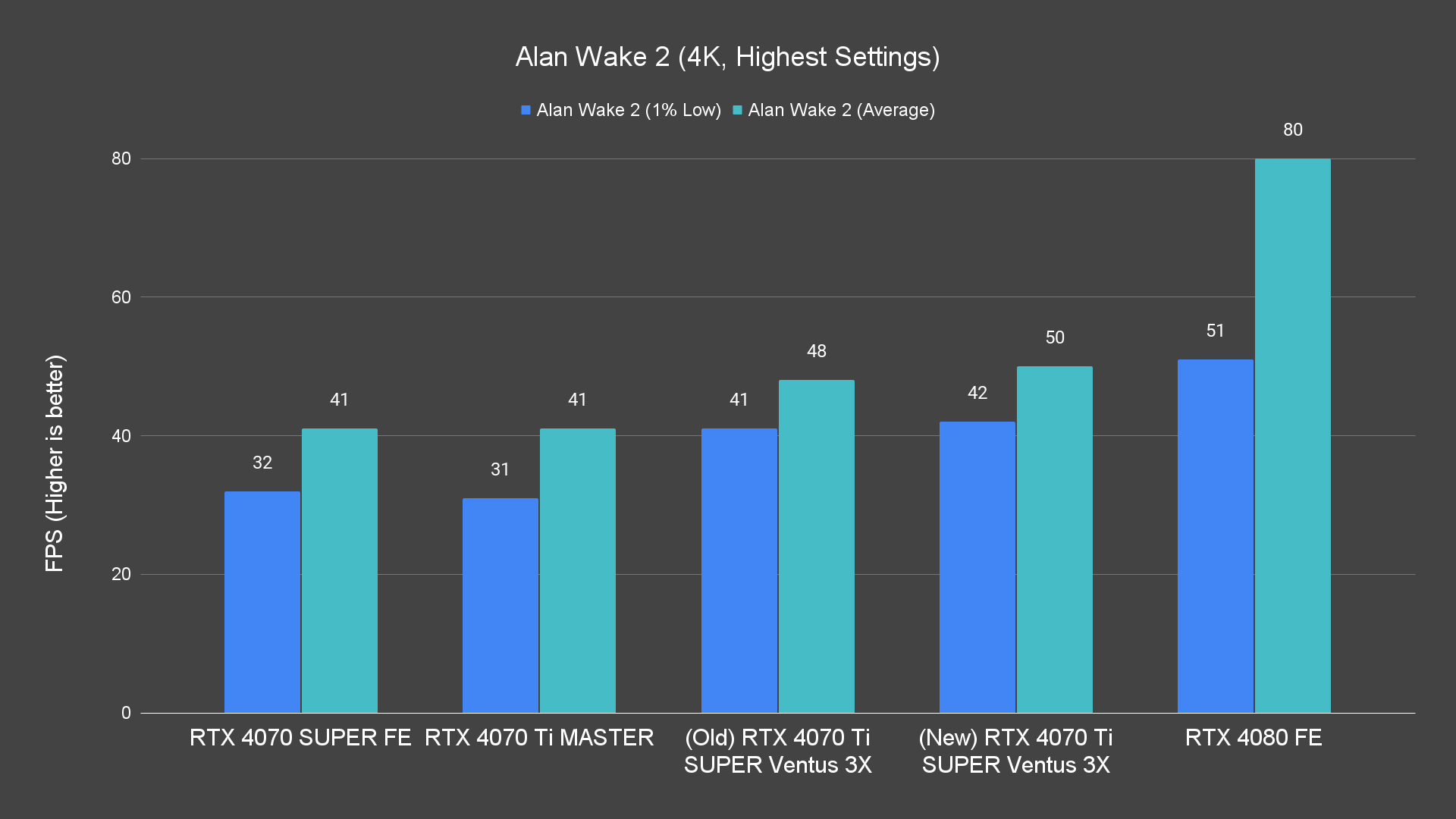 Alan Wake 2 (4K, Highest Settings)