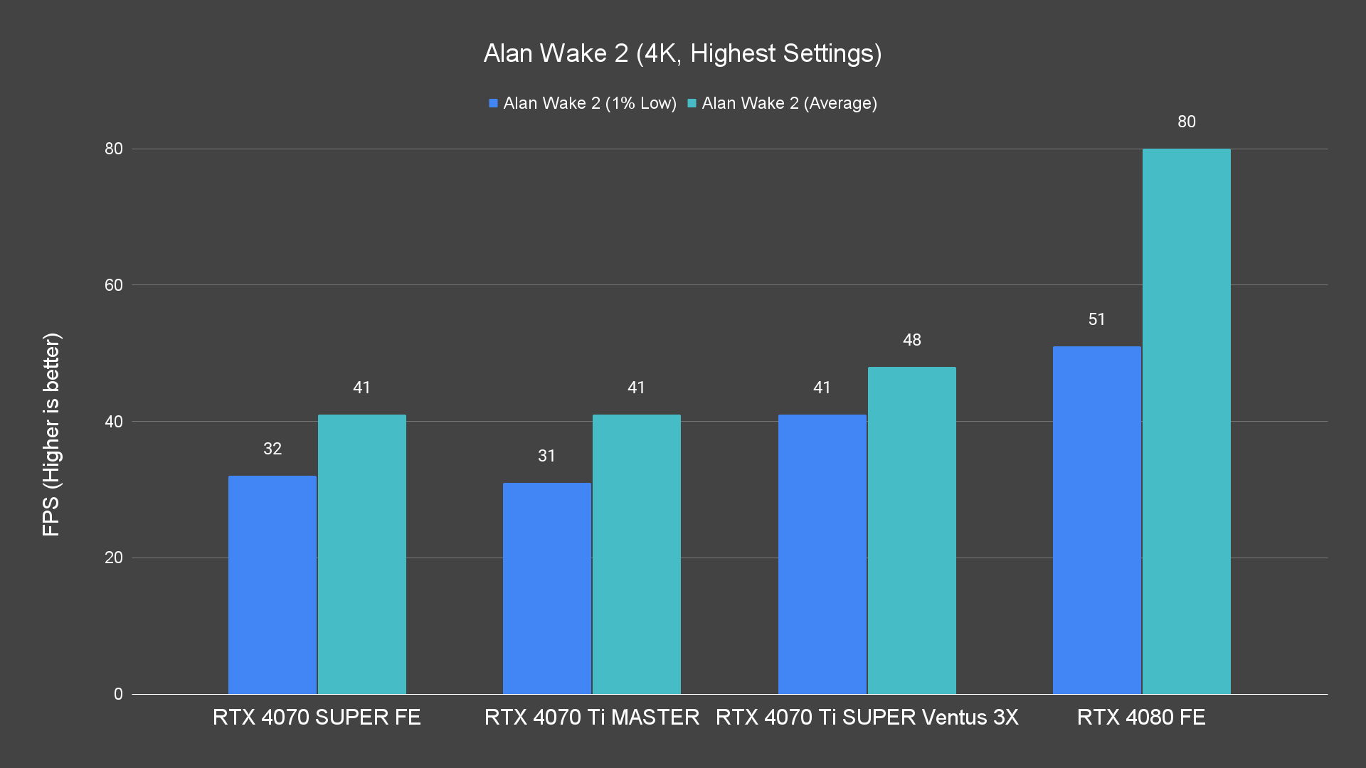 Alan Wake 2 (4K, Highest Settings)