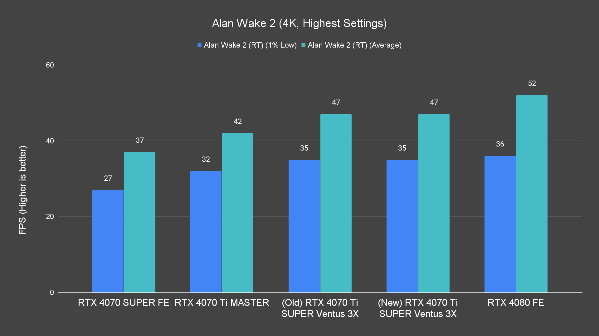 Alan Wake 2 (4K, Highest Settings)
