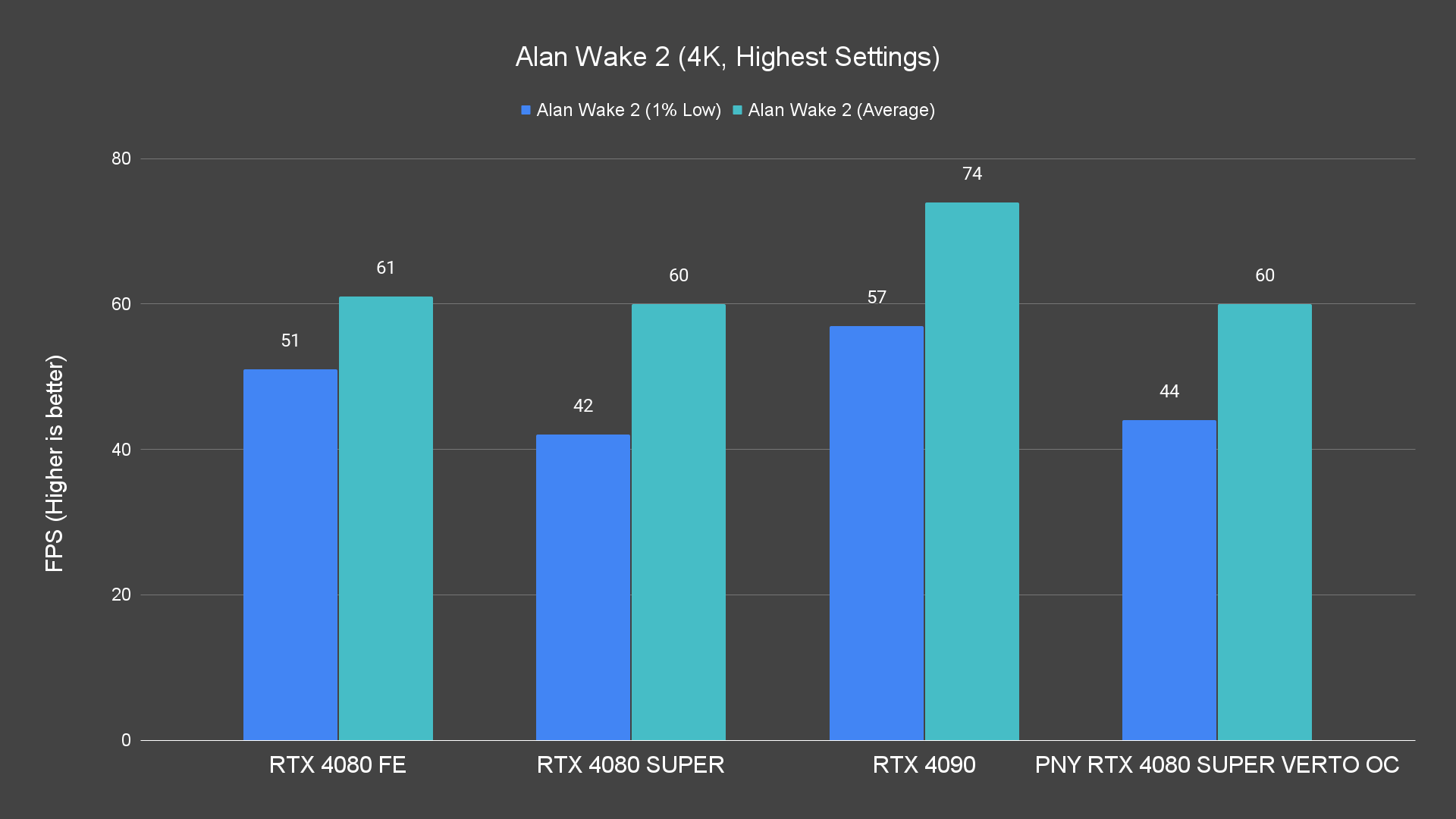 Alan Wake 2 (4K, Highest Settings)