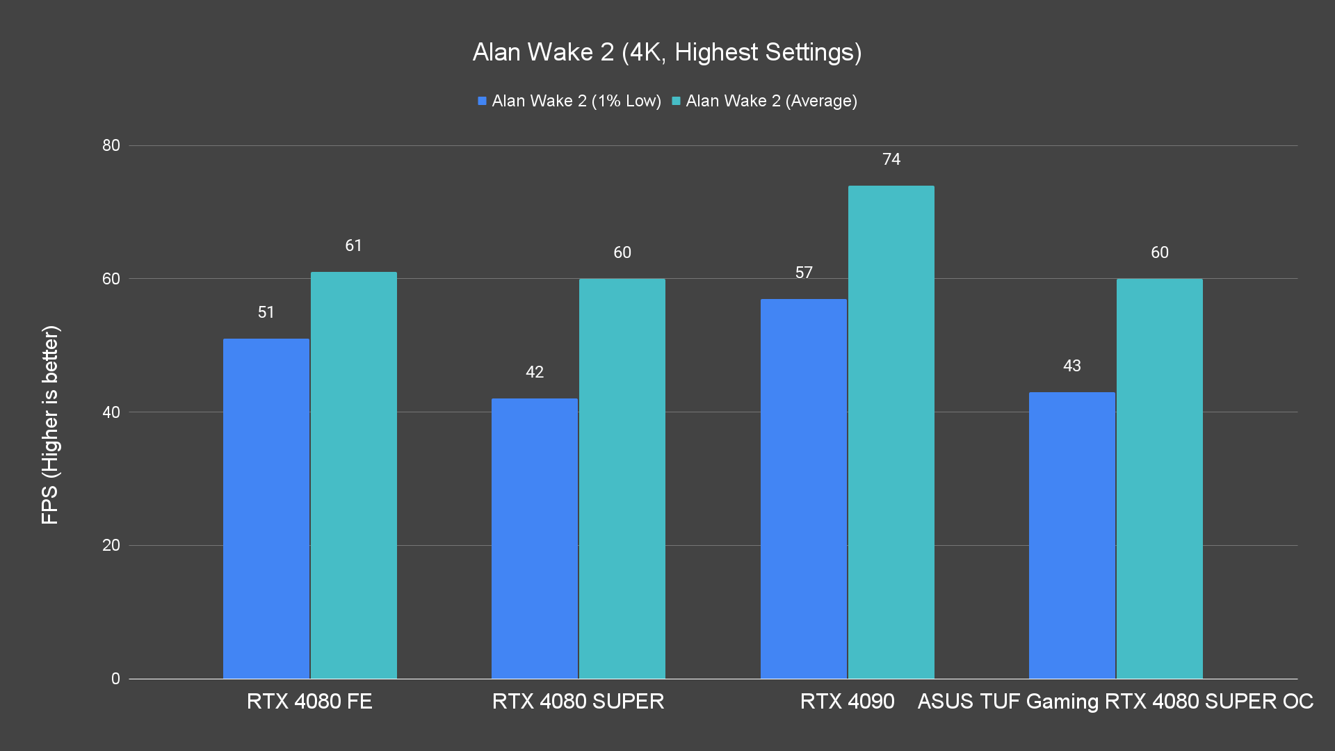 Alan Wake 2 (4K, Highest Settings)