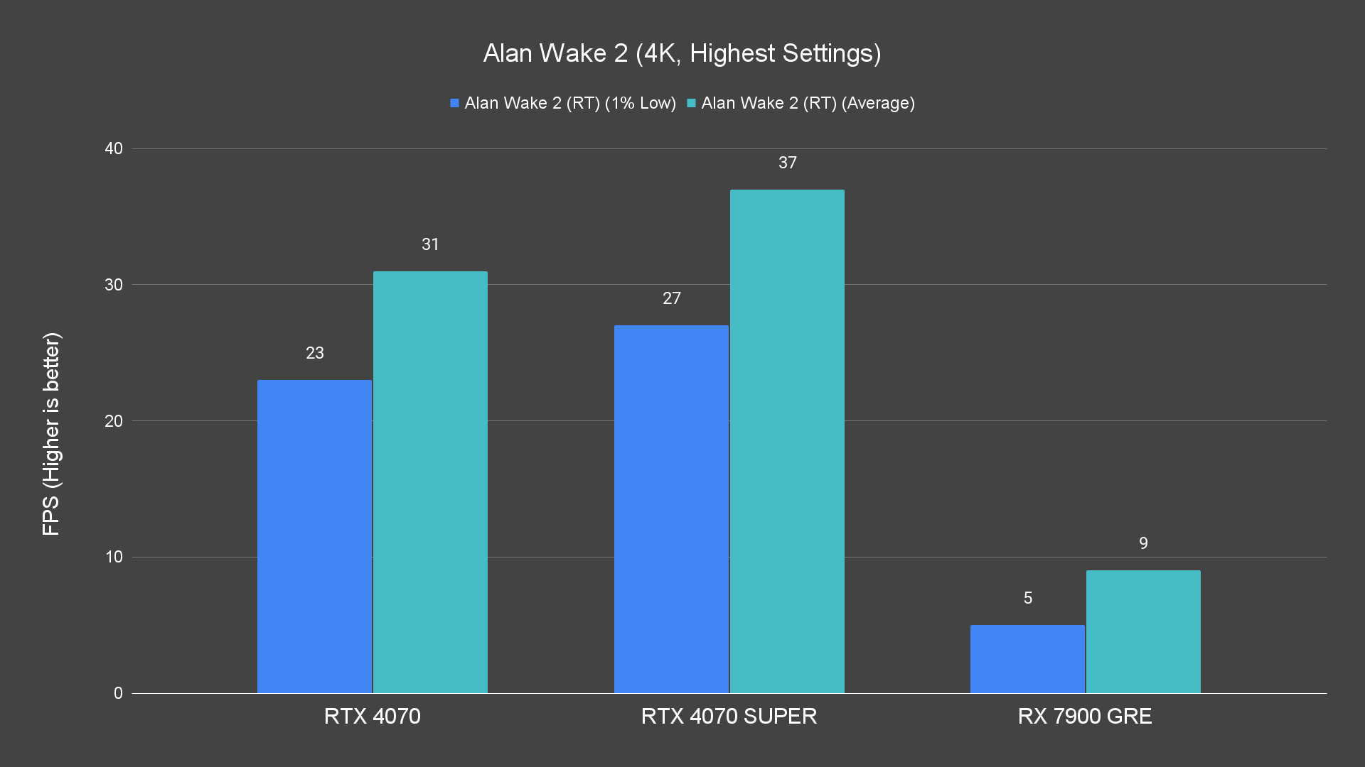 Alan Wake 2 (4K, Highest Settings) RX 7900 GRE