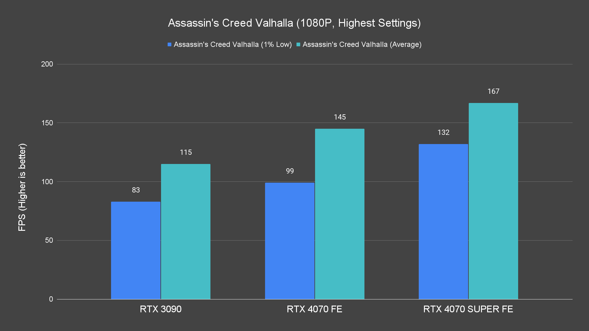 Assassin's Creed Valhalla (1080P, Highest Settings)