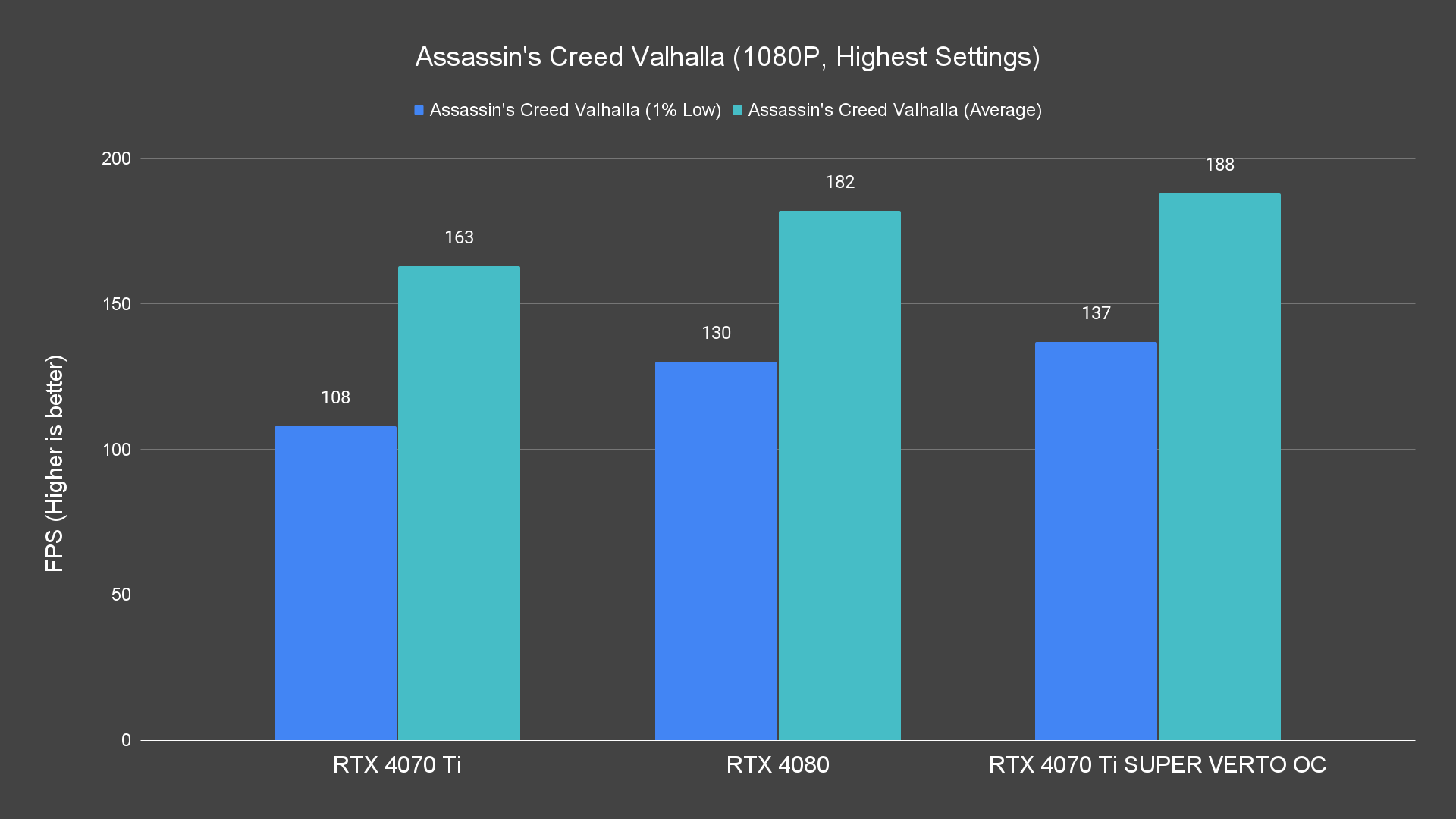 Assassin's Creed Valhalla (1080P, Highest Settings)