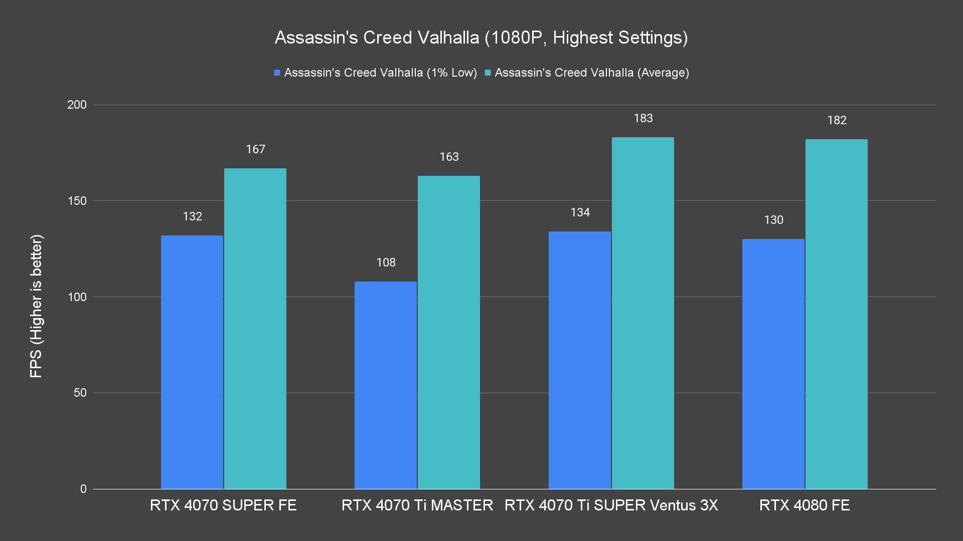 Assassin's Creed Valhalla (1080P, Highest Settings)