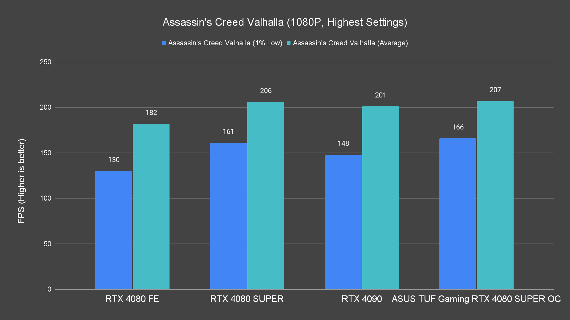 Assassin's Creed Valhalla (1080P, Highest Settings)