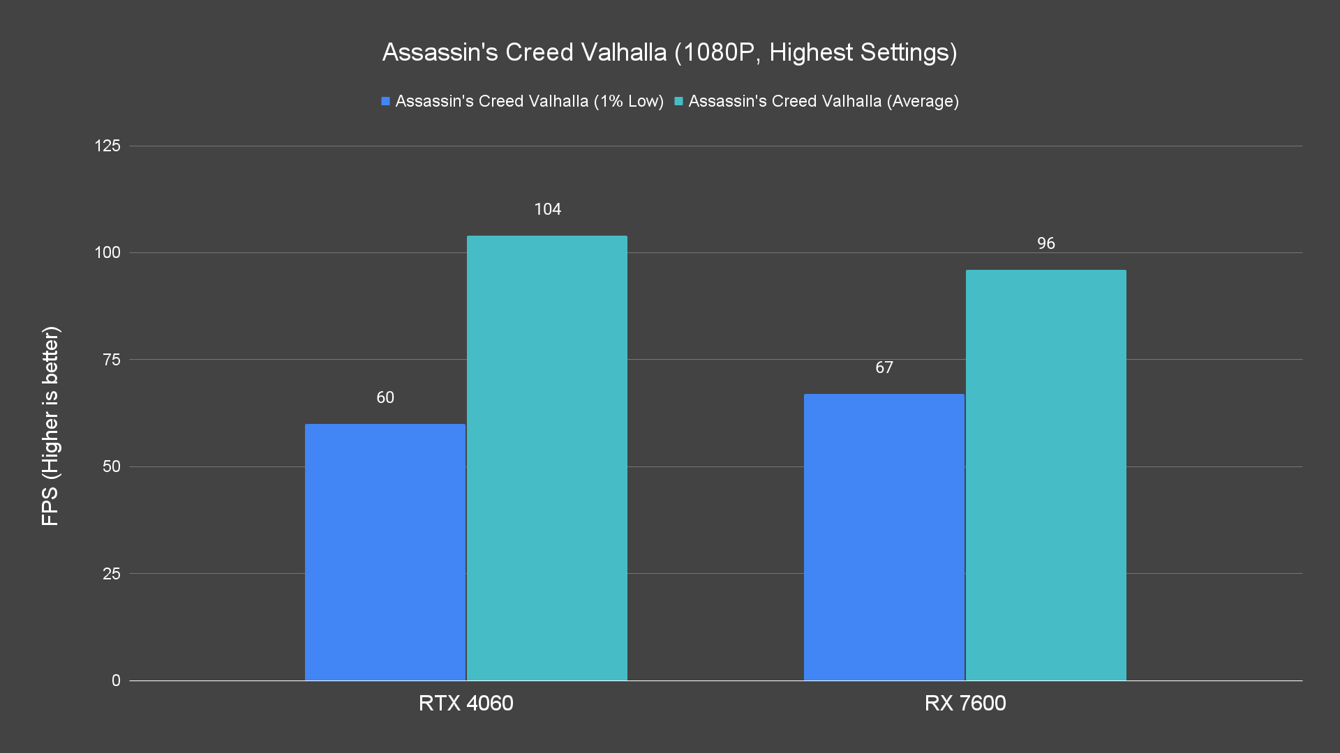 Assassin's Creed Valhalla (1080P, Highest Settings)