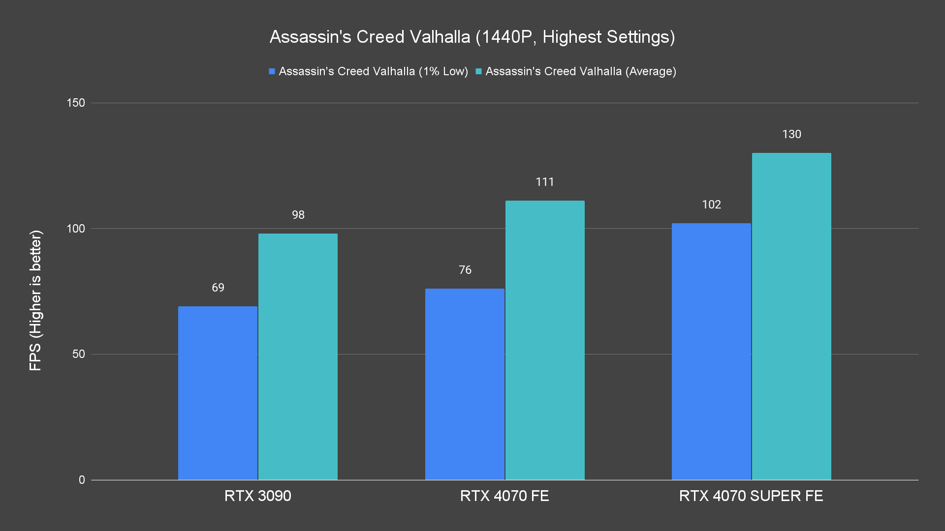 Assassin's Creed Valhalla (1440P, Highest Settings)