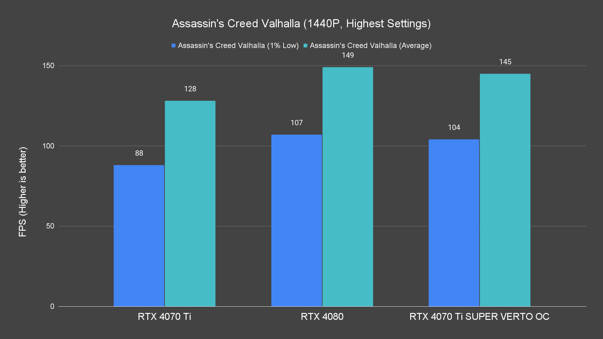 Assassin's Creed Valhalla (1440P, Highest Settings)