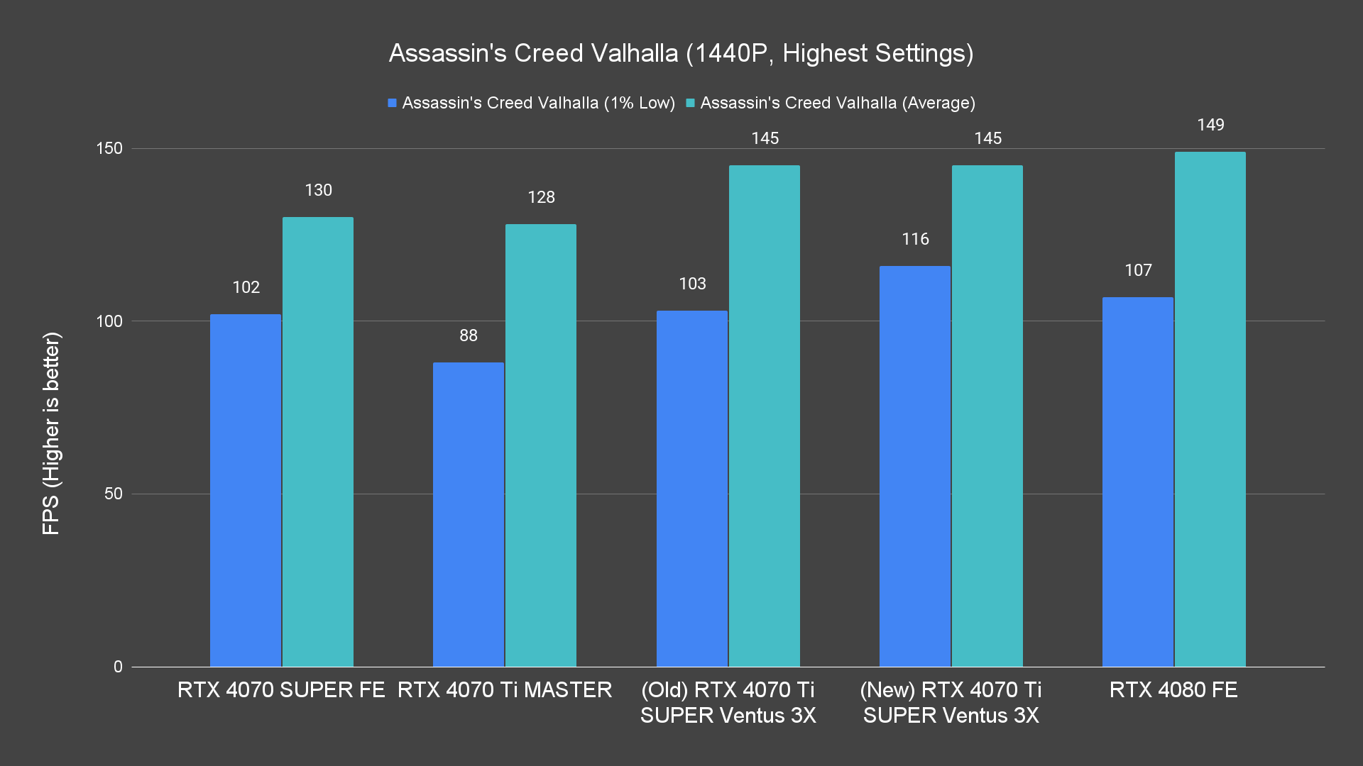 Assassin's Creed Valhalla (1440P, Highest Settings)