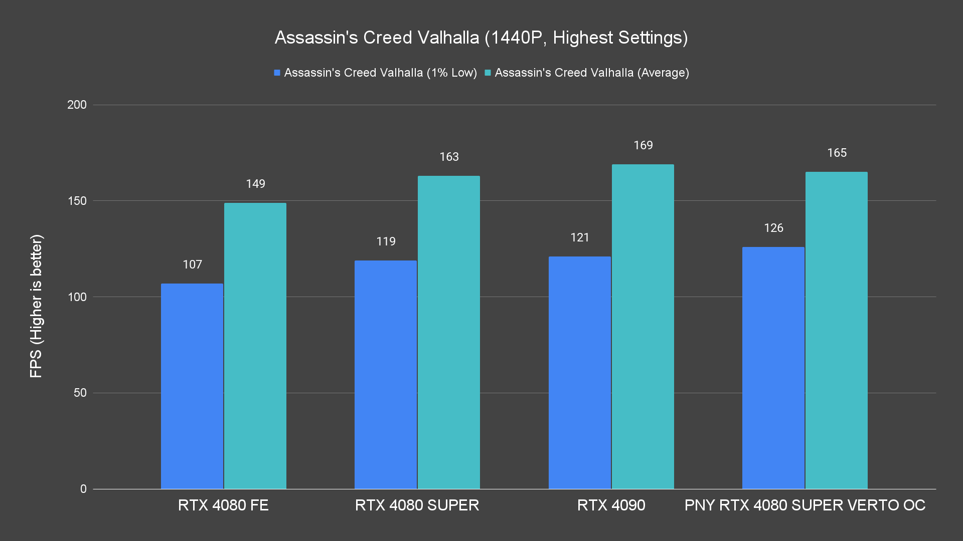 Assassin's Creed Valhalla (1440P, Highest Settings)